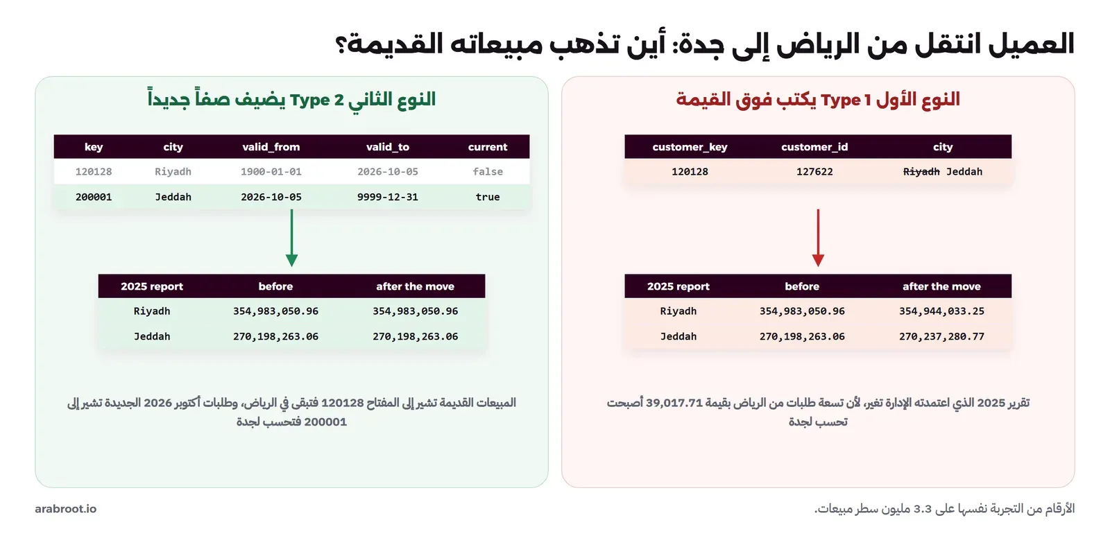 لوحتان: في اليمين النوع الأول حيث صف العميل 127622 تغيرت مدينته من Riyadh إلى Jeddah، فتغير تقرير 2025 وأصبحت الرياض 354,944,033.25 بدل 354,983,050.96 وجدة 270,237,280.77 بدل 270,198,263.06، وفي اليسار النوع الثاني حيث للعميل صفان: 120128 في Riyadh صالح حتى 2026-10-05 و200001 في Jeddah صالح من 2026-10-05، وتقرير 2025 لم يتغير