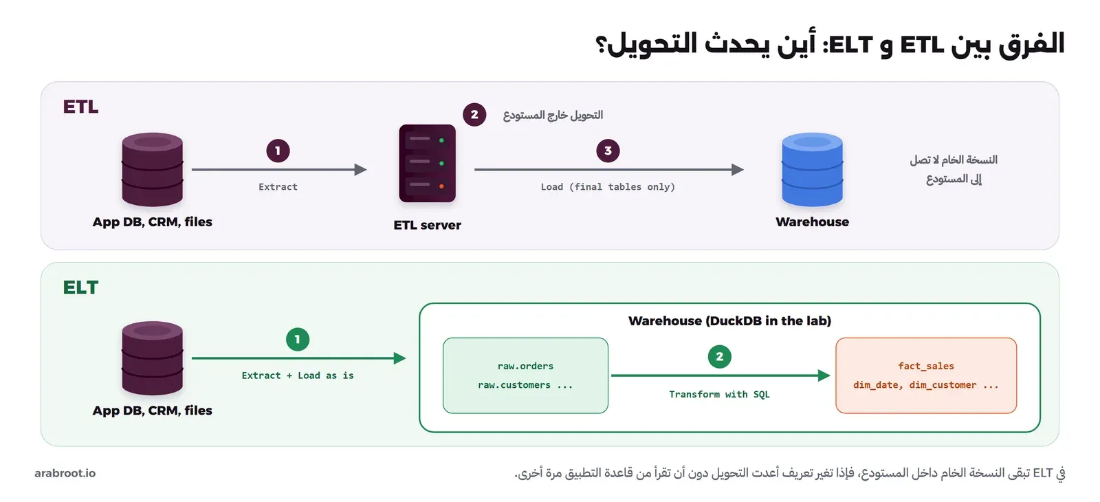 في الأعلى ETL: المصادر ثم Extract إلى ETL server حيث يحدث التحويل خارج المستودع ثم Load للجداول النهائية فقط إلى Warehouse، وفي الأسفل ELT: المصادر ثم Extract وLoad كما هي إلى جداول raw.orders وraw.customers داخل المستودع، ثم Transform with SQL إلى fact_sales وجداول الأبعاد داخل نفس المستودع