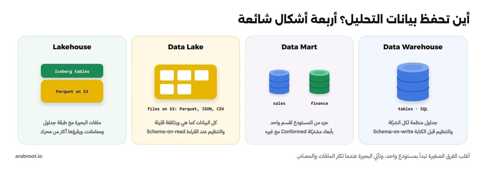 أربع لوحات: Data Warehouse قاعدة بجداول منظمة لكل الشركة والتنظيم قبل الكتابة Schema-on-write، وData Mart قاعدتان sales وfinance جزء من المستودع لقسم واحد بأبعاد مشتركة، وData Lake ملفات Parquet وJSON وCSV على S3 كما هي والتنظيم عند القراءة Schema-on-read، وLakehouse طبقة جداول Iceberg فوق ملفات Parquet على S3 مع معاملات ويقرؤها أكثر من محرك