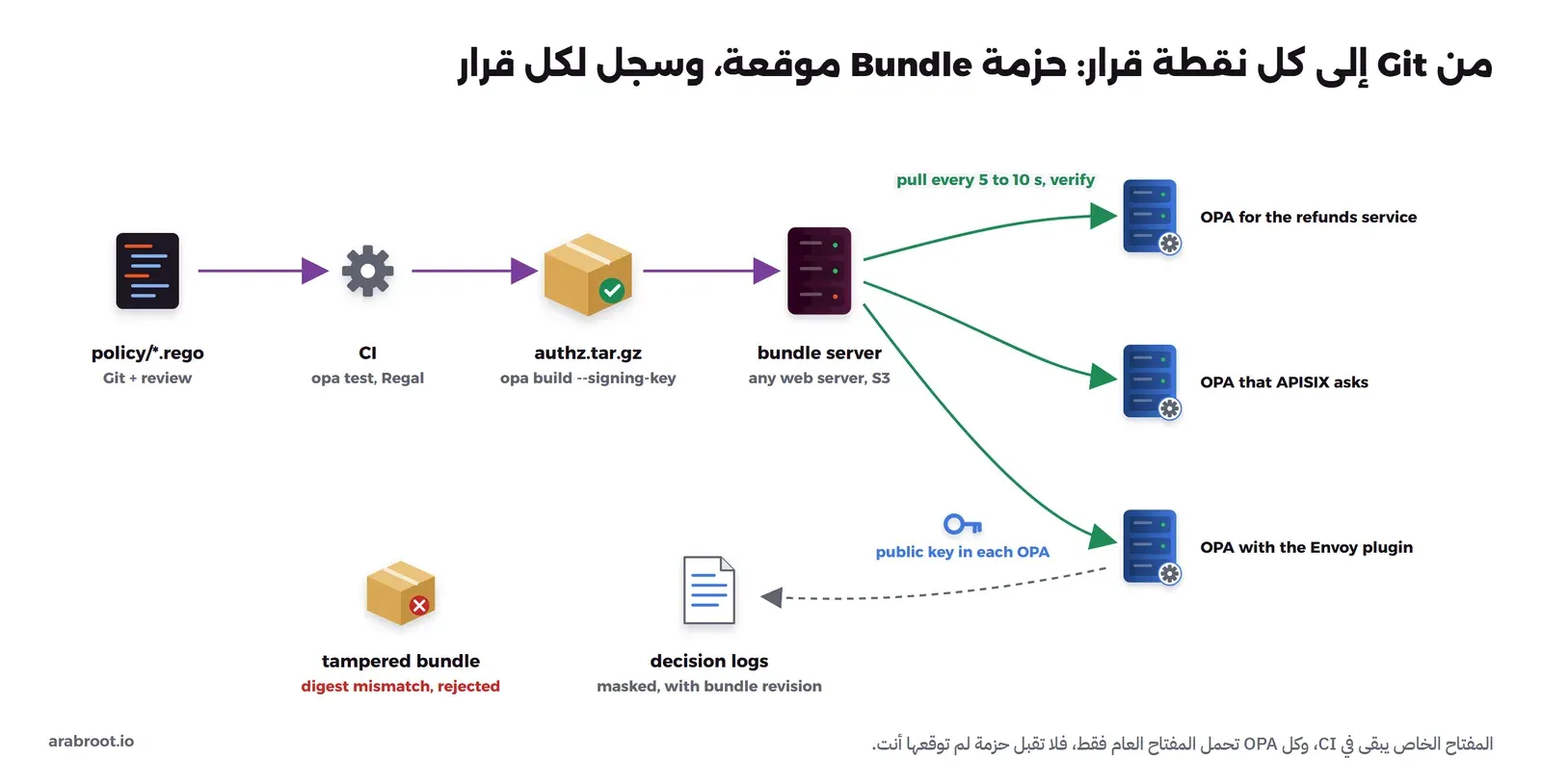 مخطط: ملفات policy/*.rego في Git مع المراجعة، ثم CI يشغل opa test وRegal، ثم opa build --signing-key ينتج authz.tar.gz موقعاً، ثم سيرفر الحزم وهو أي سيرفر ويب أو S3، ثم ثلاث نسخ OPA تسحب الحزمة كل 5 إلى 10 ثوان وتتحقق منها بالمفتاح العام: OPA لخدمة المرتجعات، وOPA التي تسألها APISIX، وOPA مع إضافة Envoy، وسجل القرارات يصل إلى جامع مع رقم نسخة الحزمة والبيانات المخفية، وحزمة معدلة ترفض بخطأ digest mismatch