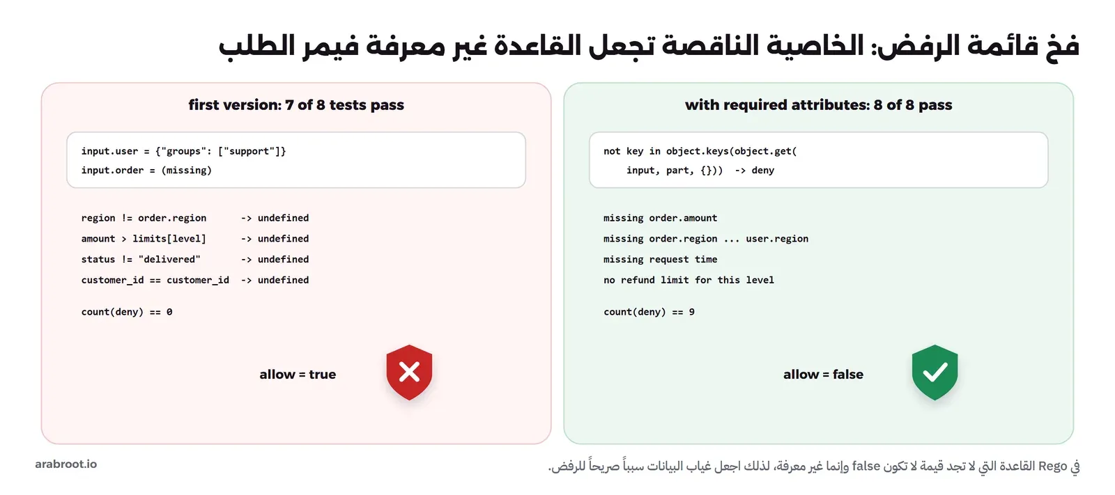 لوحتان: على اليسار النسخة الأولى، المدخل فيه groups فقط والطلب مفقود، وكل قواعد الرفض مثل region != order.region وamount > limits[level] وstatus != delivered غير معرفة undefined، فيكون count(deny) == 0 والنتيجة allow = true. وعلى اليمين النسخة المصلحة، قاعدة not key in object.keys تضيف سبب رفض لكل خاصية ناقصة مثل missing order.amount وmissing request time، فيكون count(deny) == 9 والنتيجة allow = false