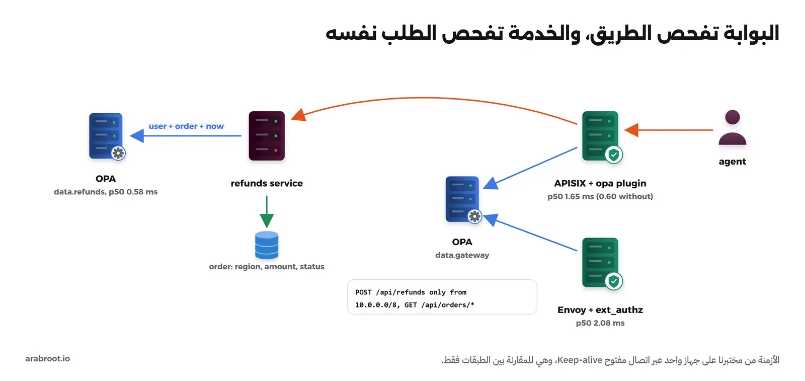 مخطط: موظف الدعم agent يرسل الطلب إلى APISIX مع إضافة opa، وزمنها p50 1.65 ملي ثانية مقابل 0.60 دونها، أو إلى Envoy مع ext_authz وزمنها p50 2.08 ملي ثانية، والبوابتان تسألان OPA عن data.gateway بقاعدة POST /api/refunds من 10.0.0.0/8 فقط وGET /api/orders/*، ثم يصل الطلب إلى خدمة المرتجعات refunds service التي تقرأ الطلب من قاعدة بياناتها، أي المنطقة والمبلغ والحالة، وتسأل OPA عن data.refunds بالمستخدم والطلب والوقت بزمن p50 0.58 ملي ثانية