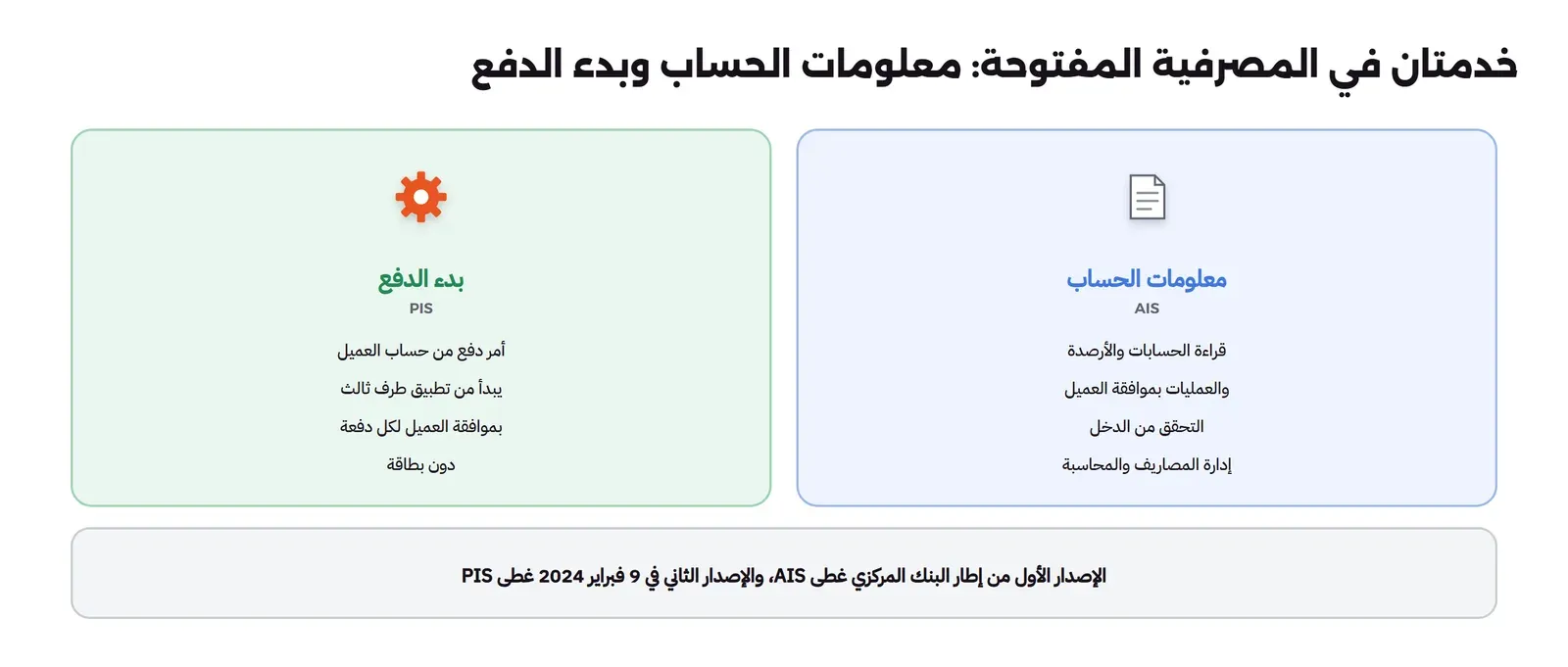 لوحتان: في اليمين معلومات الحساب AIS قراءة الحسابات والأرصدة والعمليات بموافقة العميل للتحقق من الدخل وإدارة المصاريف والمحاسبة، وفي اليسار بدء الدفع PIS أمر دفع من حساب العميل يبدأ من تطبيق طرف ثالث بموافقة العميل لكل دفعة دون بطاقة، وتحتهما أن الإصدار الأول من إطار البنك المركزي غطى AIS والإصدار الثاني في 9 فبراير 2024 غطى PIS