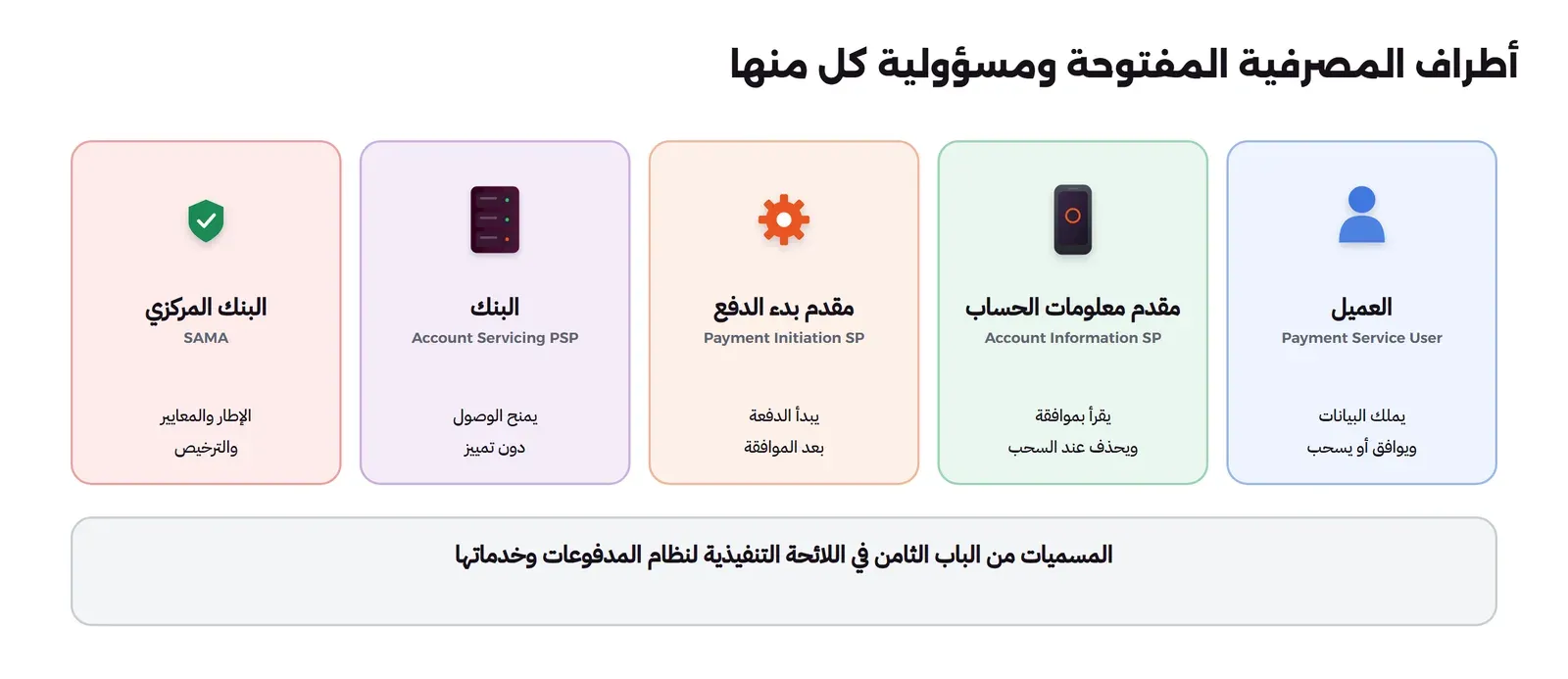 خمس بطاقات: العميل Payment Service User يملك البيانات ويوافق أو يسحب، ثم مقدم معلومات الحساب Account Information SP يقرأ بموافقة ويحذف عند السحب، ثم مقدم بدء الدفع Payment Initiation SP يبدأ الدفعة بعد الموافقة، ثم البنك Account Servicing PSP يمنح الوصول دون تمييز، ثم البنك المركزي SAMA بالإطار والمعايير والترخيص، وتحتها أن المسميات من الباب الثامن في اللائحة التنفيذية لنظام المدفوعات وخدماتها