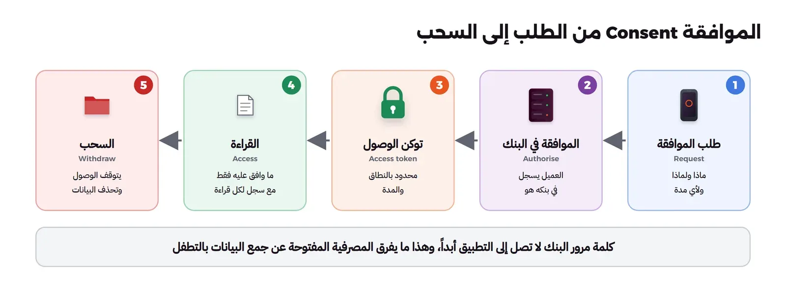 خمس محطات من اليمين إلى اليسار: طلب الموافقة ماذا ولماذا ولأي مدة، ثم الموافقة في البنك العميل يسجل في بنكه هو، ثم توكن الوصول محدود بالنطاق والمدة، ثم القراءة ما وافق عليه فقط مع سجل لكل قراءة، ثم السحب يتوقف الوصول وتحذف البيانات، وتحتها أن كلمة مرور البنك لا تصل إلى التطبيق أبداً
