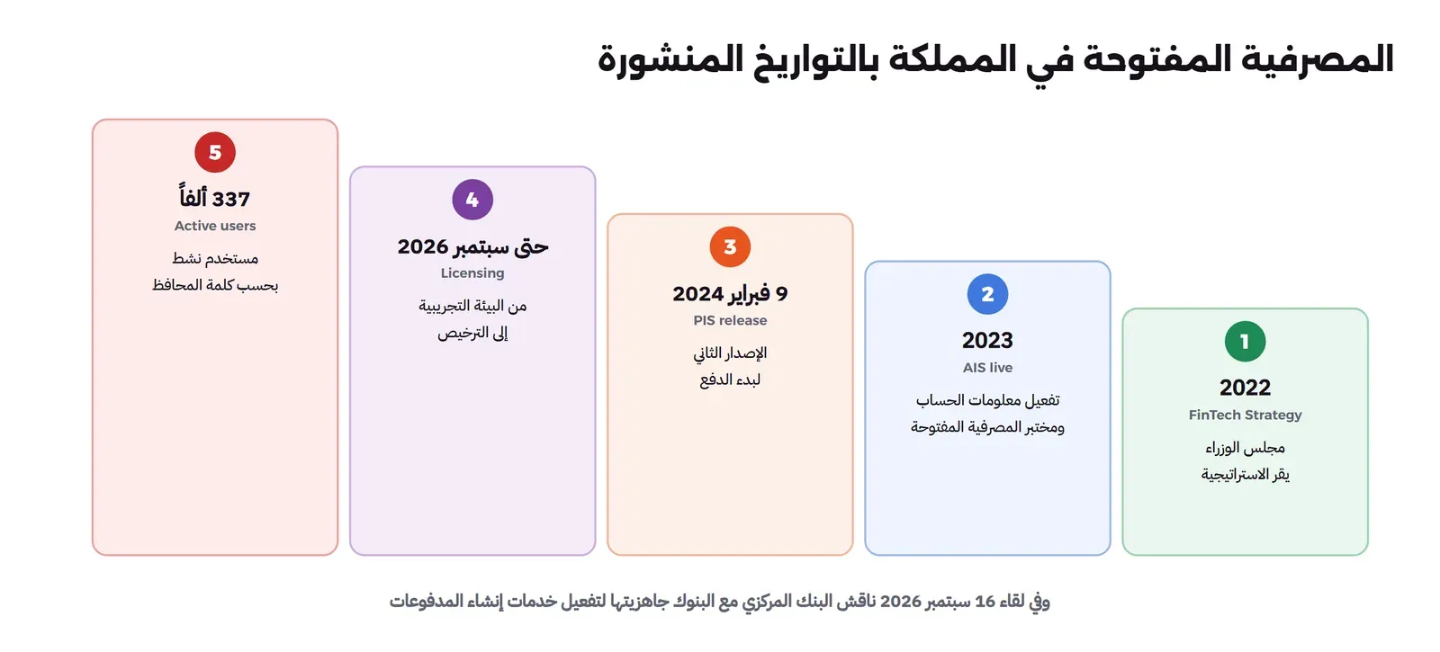 سلم من خمس درجات: 2022 مجلس الوزراء يقر استراتيجية التقنية المالية، ثم 2023 تفعيل معلومات الحساب ومختبر المصرفية المفتوحة، ثم 9 فبراير 2024 الإصدار الثاني لبدء الدفع، ثم حتى سبتمبر 2026 الانتقال من البيئة التجريبية إلى الترخيص، ثم 337 ألف مستخدم نشط بحسب كلمة المحافظ، وتحتها أن البنك المركزي ناقش مع البنوك في لقاء 16 سبتمبر 2026 جاهزيتها لتفعيل خدمات إنشاء المدفوعات