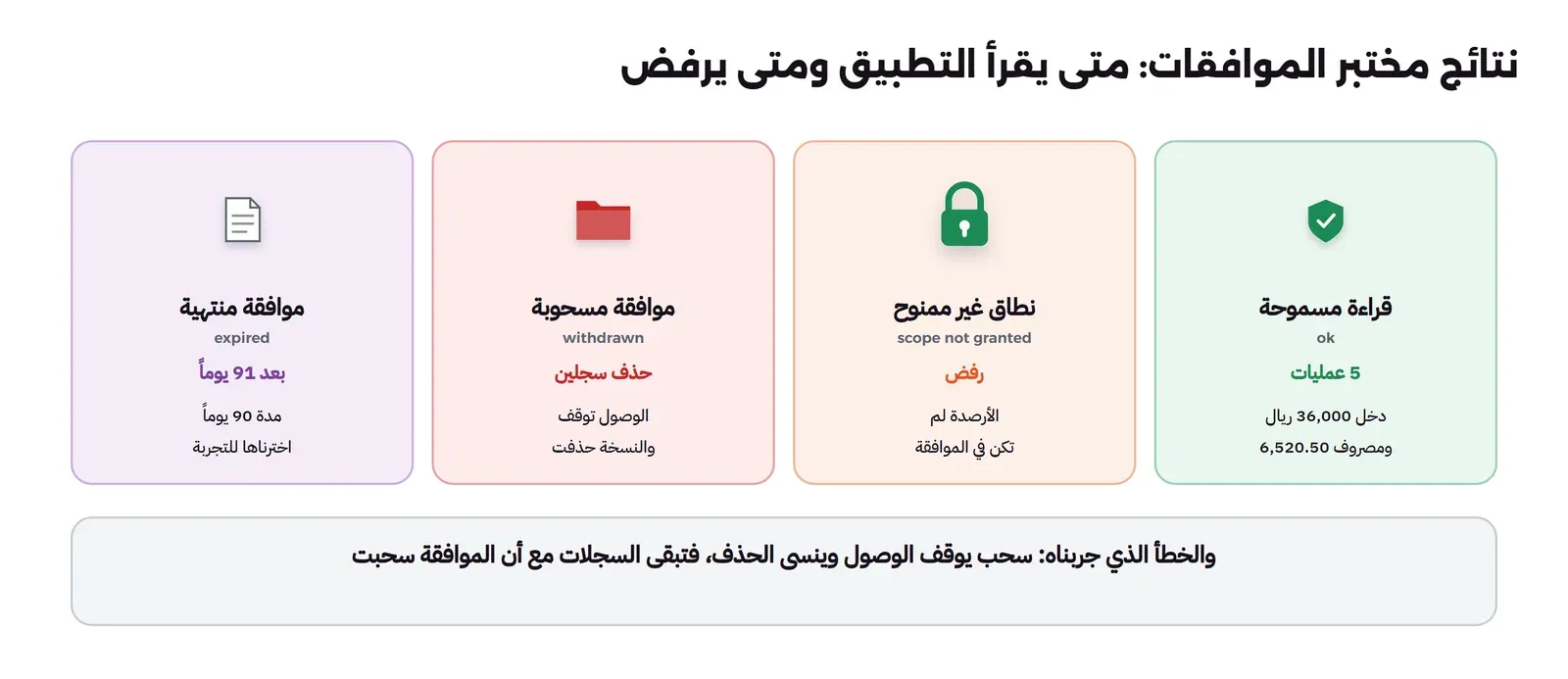 أربع بطاقات: قراءة مسموحة 5 عمليات بدخل 36,000 ريال ومصروف 6,520.50، ثم نطاق غير ممنوح رفض لأن الأرصدة لم تكن في الموافقة، ثم موافقة مسحوبة حذف سجلين والوصول توقف والنسخة حذفت، ثم موافقة منتهية بعد 91 يوماً بمدة 90 يوماً اخترناها للتجربة، وتحتها أن الخطأ الذي جربناه سحب يوقف الوصول وينسى الحذف فتبقى السجلات
