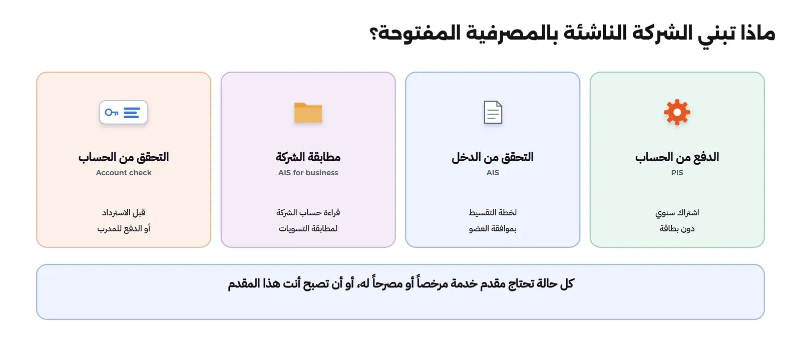 أربع بطاقات: الدفع من الحساب PIS لاشتراك سنوي دون بطاقة، والتحقق من الدخل AIS لخطة التقسيط بموافقة العضو، ومطابقة الشركة AIS for business بقراءة حساب الشركة لمطابقة التسويات، والتحقق من الحساب قبل الاسترداد أو الدفع للمدرب، وتحتها أن كل حالة تحتاج مقدم خدمة مرخصاً أو مصرحاً له أو أن تصبح أنت هذا المقدم