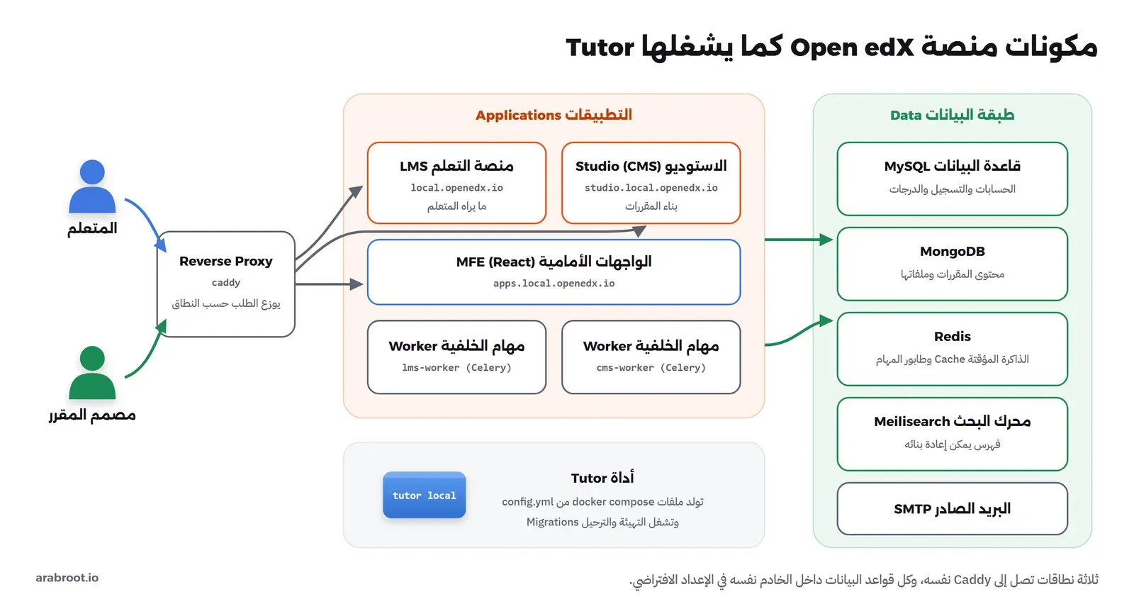 مخطط مكونات Open edX كما يشغلها Tutor: المتعلم ومصمم المقرر يصلان إلى Caddy الذي يوزع الطلبات حسب النطاق إلى منصة التعلم LMS على local.openedx.io والاستوديو Studio على studio.local.openedx.io والواجهات الأمامية MFE على apps.local.openedx.io، ولكل من LMS وCMS عامل خلفية Celery، وطبقة البيانات فيها MySQL للحسابات والتسجيل والدرجات وMongoDB لمحتوى المقررات وRedis للذاكرة المؤقتة وطابور المهام وMeilisearch للبحث وخادم بريد صادر SMTP، وأداة Tutor تولد ملفات docker compose من config.yml