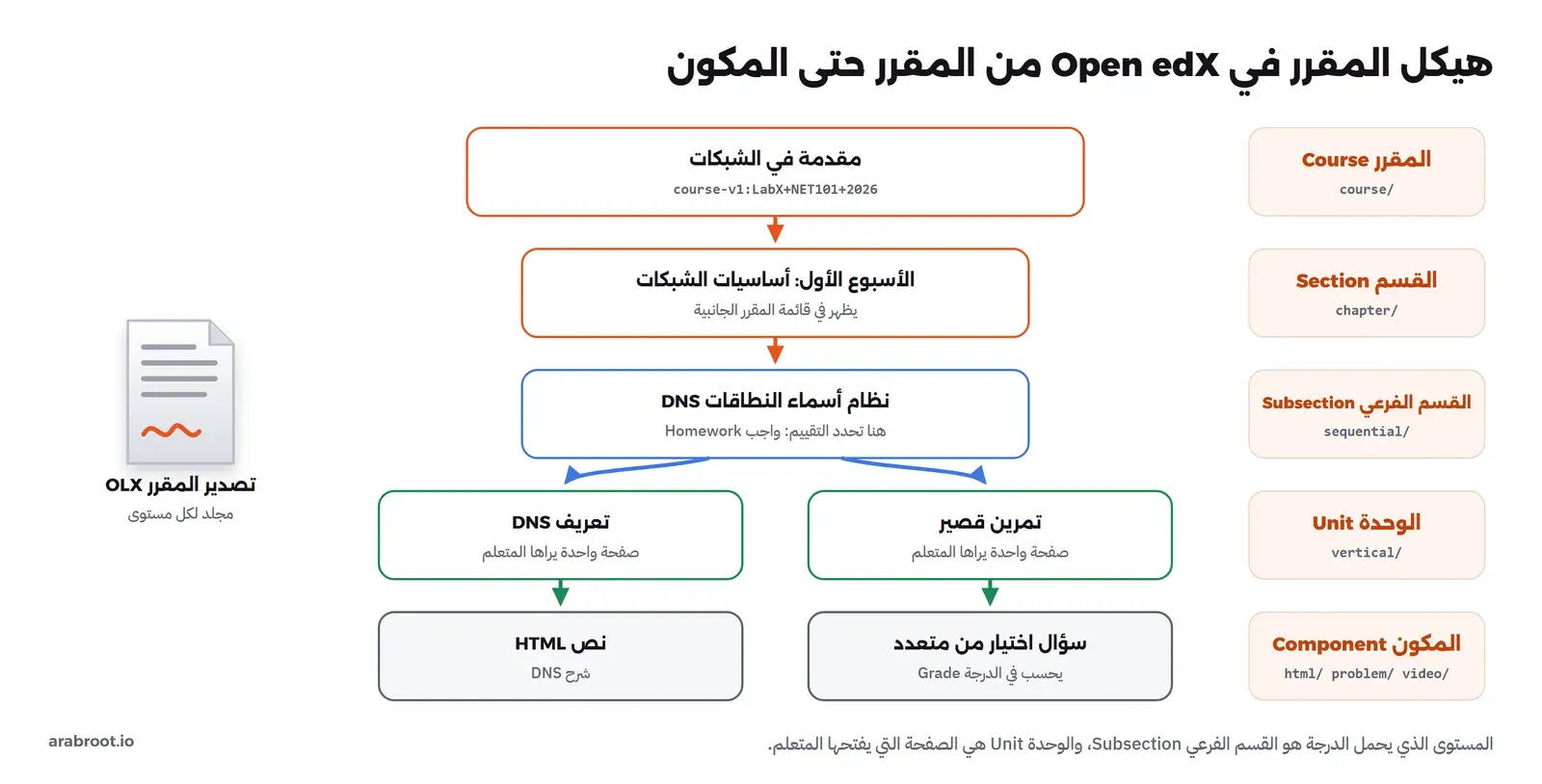 مخطط هيكل المقرر في Open edX: المقرر Course مقدمة في الشبكات بالمعرف course-v1:LabX+NET101+2026 فيه القسم Section الأسبوع الأول أساسيات الشبكات، وفيه القسم الفرعي Subsection نظام أسماء النطاقات DNS وهو المستوى الذي يحدد التقييم Homework، وفيه وحدتان Unit هما تعريف DNS وتمرين قصير، وفي الأولى مكون نص HTML وفي الثانية سؤال اختيار من متعدد، وبجانب كل مستوى اسم مجلده في تصدير OLX: course وchapter وsequential وvertical وhtml وproblem