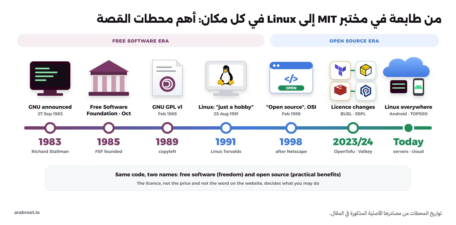 خط زمني مرسوم يبدأ بإعلان GNU في 1983 ثم تأسيس مؤسسة البرمجيات الحرة في 1985 ورخصة GPL في 1989 وإعلان Linux في 1991 وظهور مصطلح المصادر المفتوحة في 1998 ثم تغيير رخص Terraform وRedis في 2023 و2024 وانتشار Linux اليوم