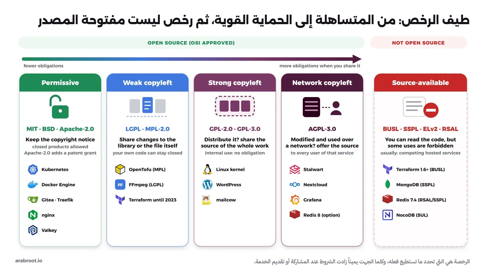 مخطط مرسوم لطيف الرخص من المتساهلة MIT وBSD وApache إلى Copyleft الضعيفة LGPL وMPL ثم القوية GPL ثم AGPL للشبكة، وبعدها رخص المصدر المتاح BUSL وSSPL التي ليست مفتوحة المصدر، وتحت كل نوع مشاريع معروفة مثل Kubernetes وLinux وStalwart وTerraform
