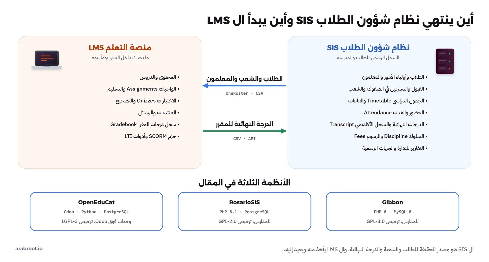 مخطط الحد بين نظام شؤون الطلاب SIS ومنصة التعلم LMS: في ال SIS الطلاب وأولياء الأمور والمعلمون، والقبول والتسجيل في الصفوف والشعب، والجدول الدراسي والقاعات، والحضور والغياب، والدرجات النهائية والسجل الأكاديمي، والسلوك والرسوم، والتقارير للإدارة والجهات الرسمية، وفي ال LMS المحتوى والدروس والواجبات والاختبارات والمنتديات وسجل درجات المقرر وحزم SCORM وأدوات LTI، ومن ال SIS إلى ال LMS الطلاب والشعب والمعلمون عبر OneRoster أو CSV، ومن ال LMS إلى ال SIS الدرجة النهائية للمقرر عبر CSV أو API، وفي الأسفل الأنظمة الثلاثة Gibbon بلغة PHP 8 مع MySQL 8 بترخيص GPL-3.0، وRosarioSIS بلغة PHP 8.1 مع PostgreSQL بترخيص GPL-2.0، وOpenEduCat وحدات فوق Odoo بلغة Python مع PostgreSQL بترخيص LGPL-3