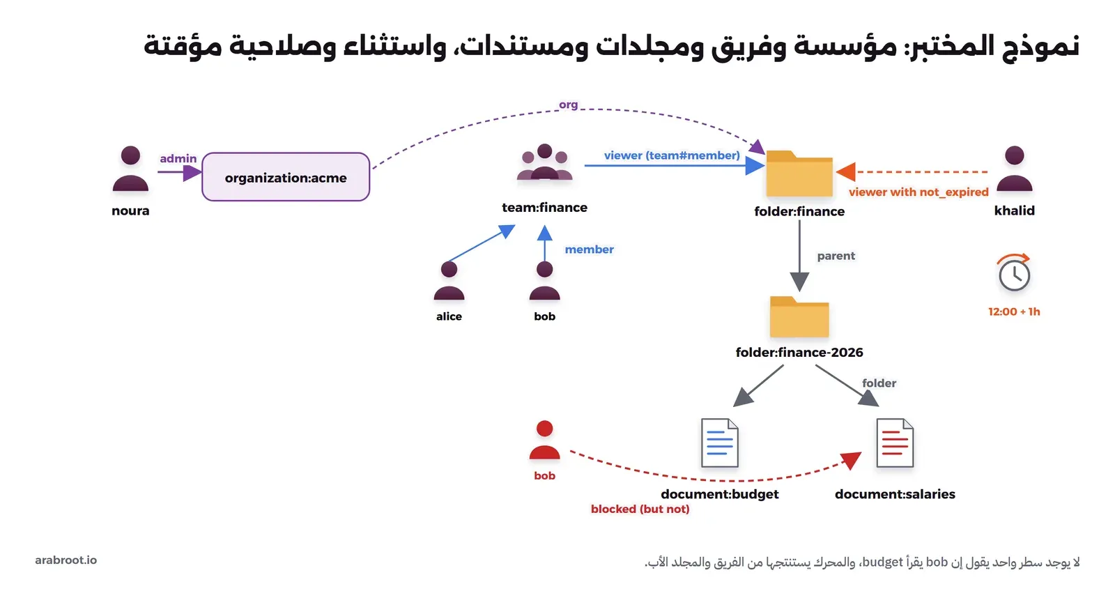 رسم بياني: noura مديرة admin للمؤسسة organization:acme، والمؤسسة org لمجلد folder:finance، وفريق team:finance فيه alice وbob أعضاء member، والفريق يقرأ المجلد viewer عبر team#member، والمجلد folder:finance-2026 أبوه parent هو folder:finance، وفيه المستندان document:budget وdocument:salaries، وbob محجوب blocked عن salaries بعلاقة but not، وkhalid يقرأ folder:finance بشرط not_expired لمدة ساعة من 12:00