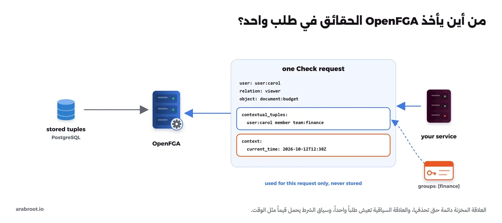 مخطط: خدمتك تقرأ groups: [finance] من التوكن وترسل طلب Check واحداً إلى OpenFGA فيه user:carol وrelation: viewer وobject: document:budget، ومعه contextual_tuples فيها user:carol member team:finance، وcontext فيه current_time، وOpenFGA يقرأ أيضاً العلاقات المخزنة من PostgreSQL، والعلاقة السياقية تستخدم لهذا الطلب فقط ولا تحفظ