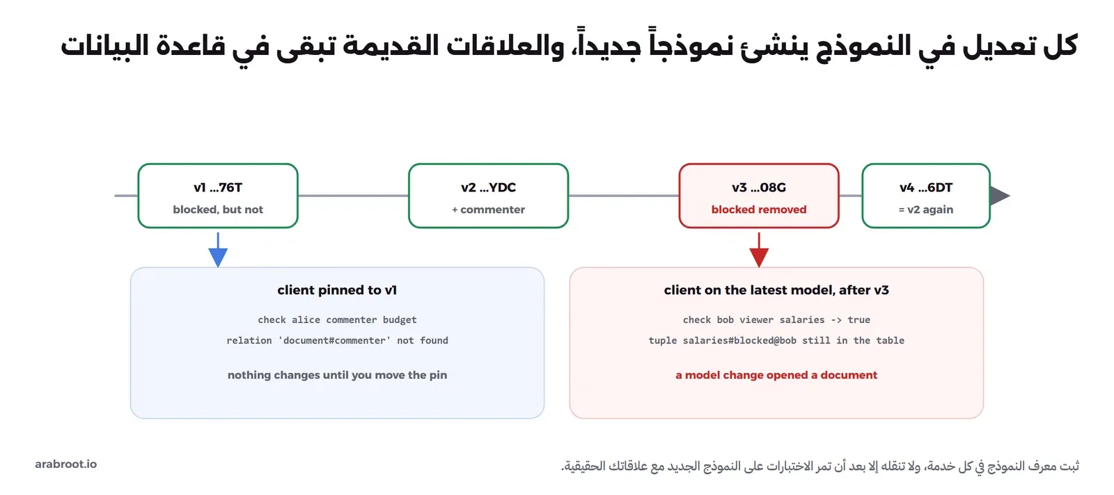 خط زمني لأربعة نماذج: v1 مع blocked وbut not، وv2 يضيف commenter، وv3 بالأحمر يحذف blocked، وv4 يعيد v2. وتحتها لوحتان: العميل المثبت على v1 يسأل عن commenter فيحصل على relation document#commenter not found ولا يتغير شيء حتى تنقل التثبيت، والعميل الذي يستخدم أحدث نموذج بعد v3 يحصل على bob viewer salaries true لأن علاقة الحجب ما زالت في الجدول ولكن النموذج لم يعد يعرفها
