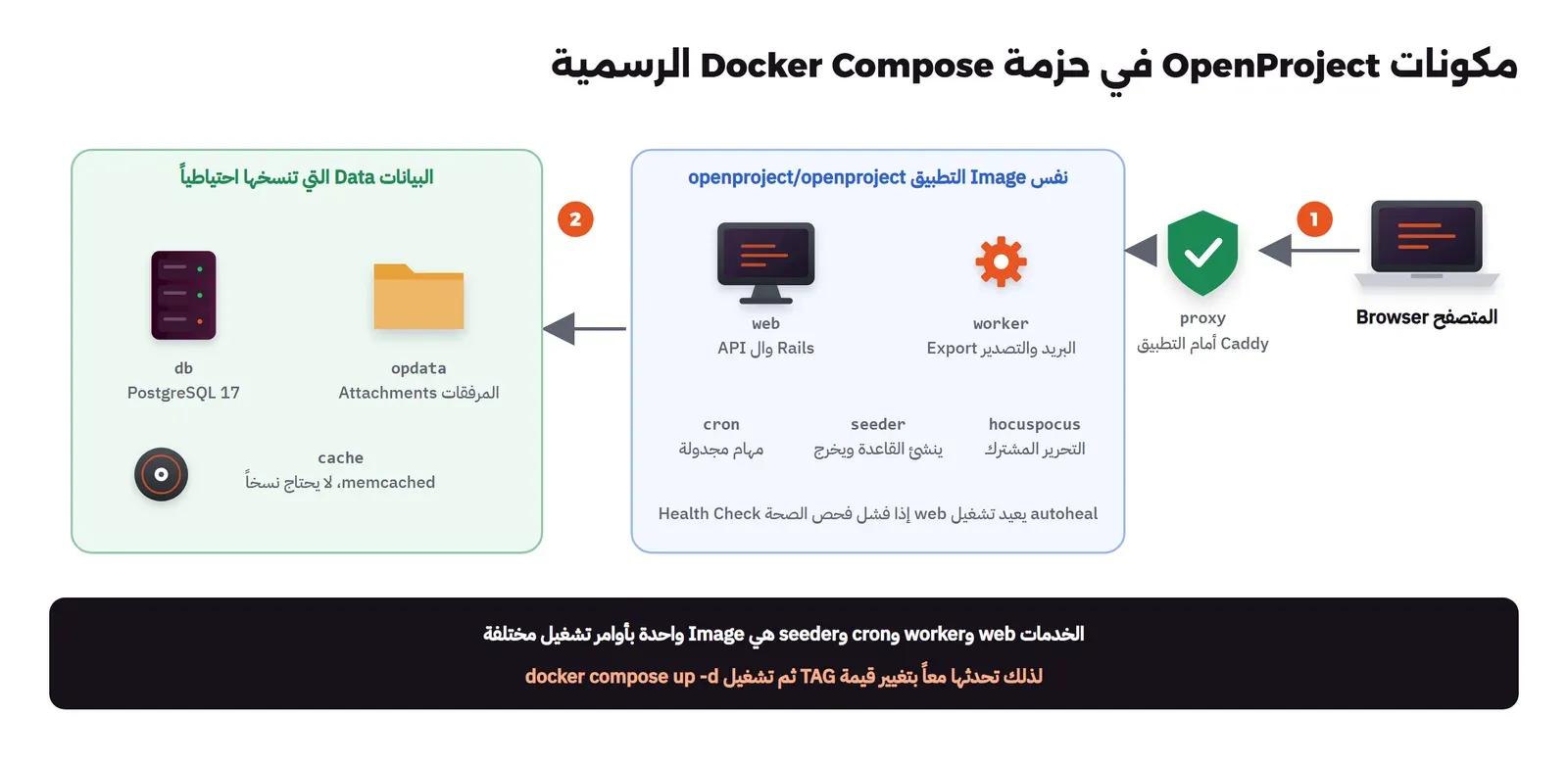 مخطط مكونات OpenProject: المتصفح ثم proxy ثم خدمات التطبيق ثم قاعدة البيانات ومجلد المرفقات