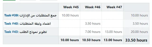 تقرير الوقت في OpenProject: الساعات لكل حزمة عمل في ثلاثة أسابيع بمجموع 33.5 ساعة