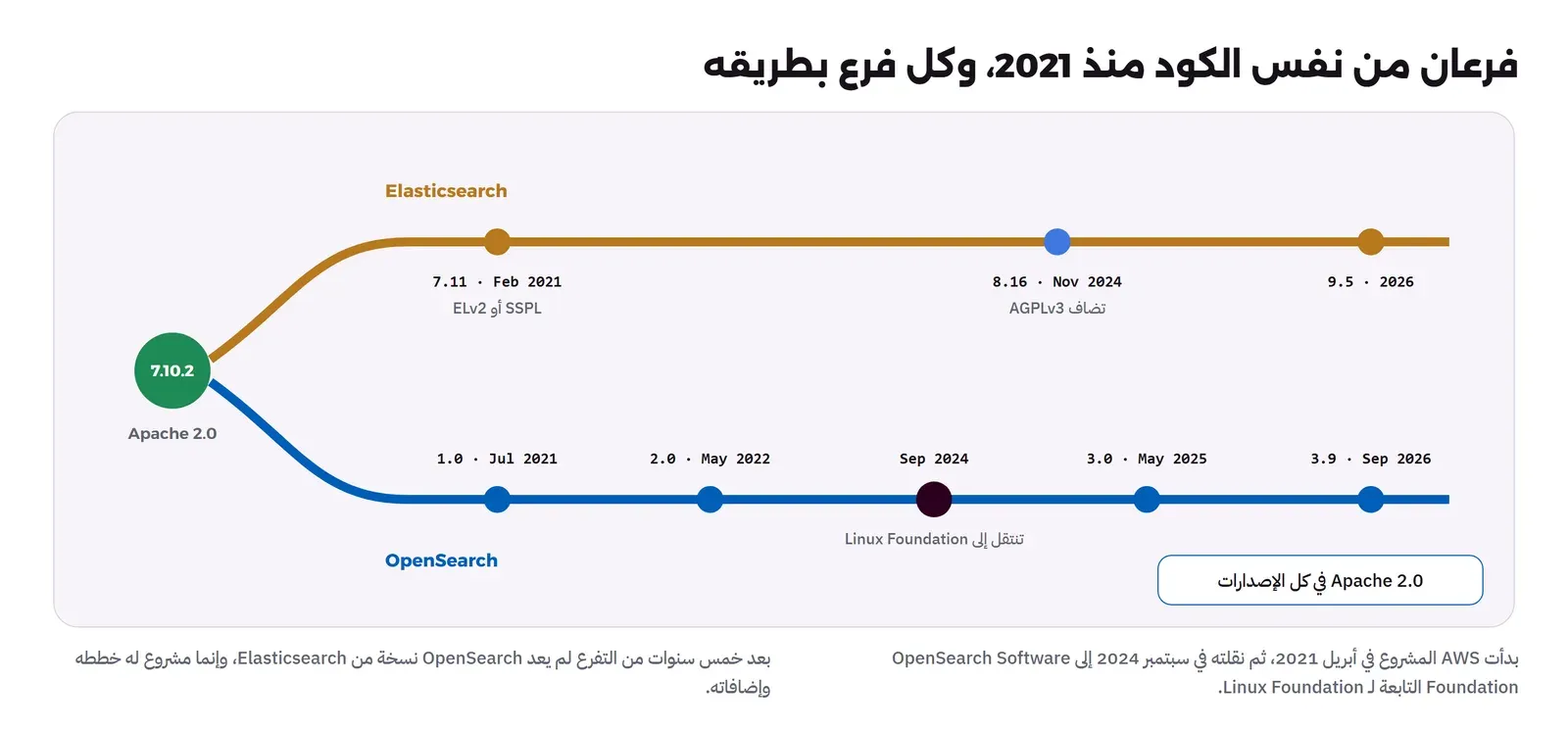 خط زمني بفرعين من دائرة خضراء مكتوب فيها 7.10.2 وApache 2.0: الفرع الأعلى Elasticsearch بمحطات 7.11 فبراير 2021 SSPL أو ELv2، ثم 8.16 نوفمبر 2024 تضاف AGPLv3، ثم 9.5 في 2026، والفرع الأسفل OpenSearch بمحطات 1.0 يوليو 2021 و2.0 مايو 2022 وسبتمبر 2024 تنتقل إلى Linux Foundation و3.0 مايو 2025 و3.9 سبتمبر 2026 ومكتوب Apache 2.0 في كل الإصدارات