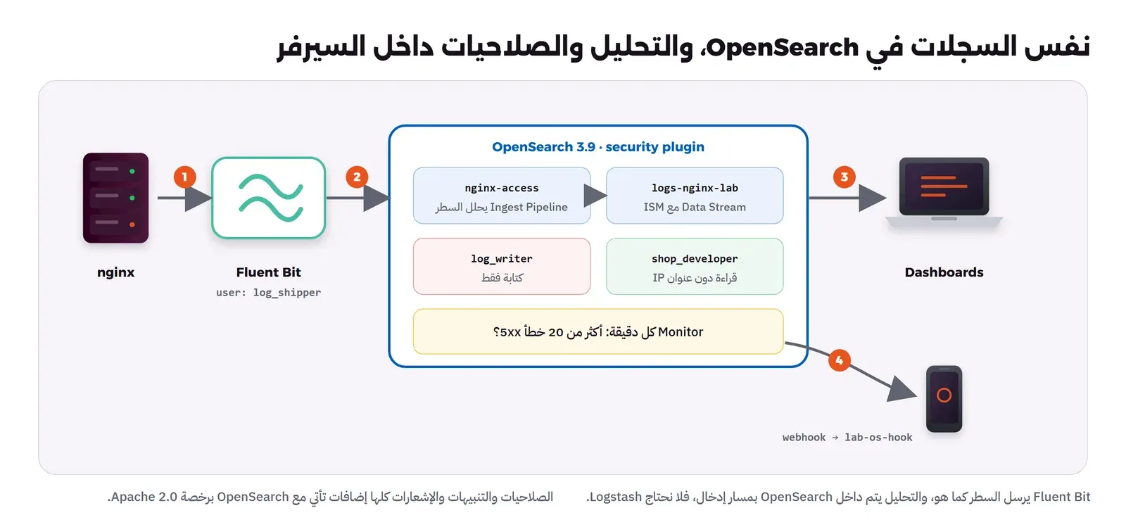 مسار مرقم: nginx إلى Fluent Bit بالمستخدم log_shipper، ثم إلى صندوق OpenSearch 3.9 مع الإضافة security، وفيه Ingest Pipeline باسم nginx-access يحلل السطر ثم Data Stream باسم logs-nginx-lab مع ISM، والدوران log_writer للكتابة فقط وshop_developer للقراءة دون عنوان IP، وMonitor كل دقيقة يسأل هل هناك أكثر من 20 خطأ 5xx، ثم Dashboards في المتصفح، وهاتف يستقبل webhook من lab-os-hook