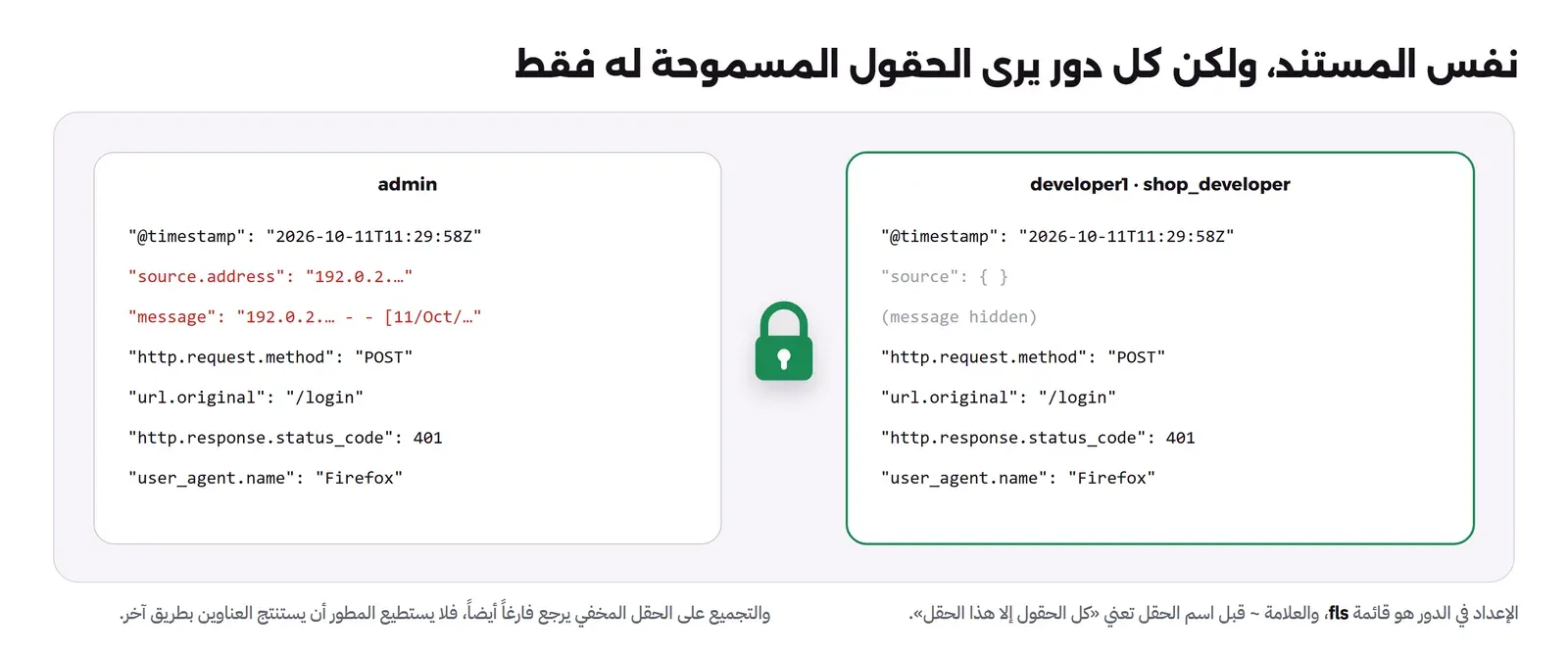 لوحتان لنفس المستند: يسار admin يرى @timestamp وsource.address وmessage باللون الأحمر وhttp.request.method POST وurl.original /login وstatus_code 401 وuser_agent.name Firefox، وفي الوسط قفل أخضر، ويمين developer1 بالدور shop_developer يرى نفس الحقول ولكن source فارغ وmessage مخفي