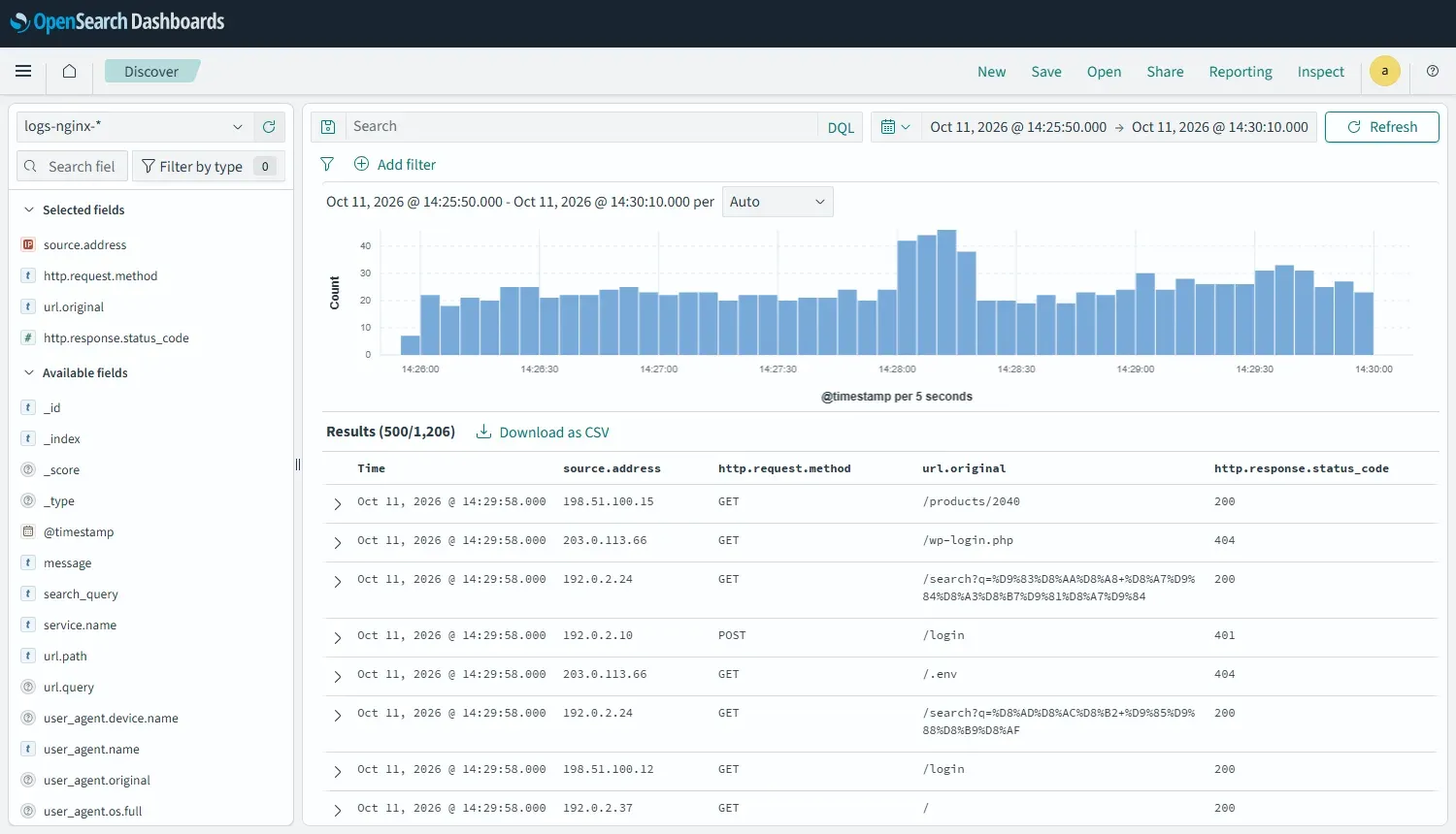 شاشة Discover في OpenSearch Dashboards على النمط logs-nginx-* بين 14:25:50 و14:30:10، رسم بياني بأعمدة لكل خمس ثوان يرتفع إلى قرابة 45 طلباً حول 14:28، وتحته جدول بأعمدة source.address وhttp.request.method وurl.original وhttp.response.status_code، منها 203.0.113.66 يطلب /wp-login.php و/.env برمز 404
