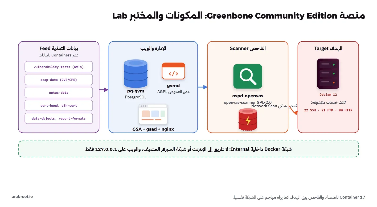 منصة Greenbone بثلاث مجموعات: بيانات التغذية Feed وقاعدة الإدارة gvmd والفاحص ospd-openvas، وهدف Debian بثلاث خدمات، كلها في شبكة Docker داخلية