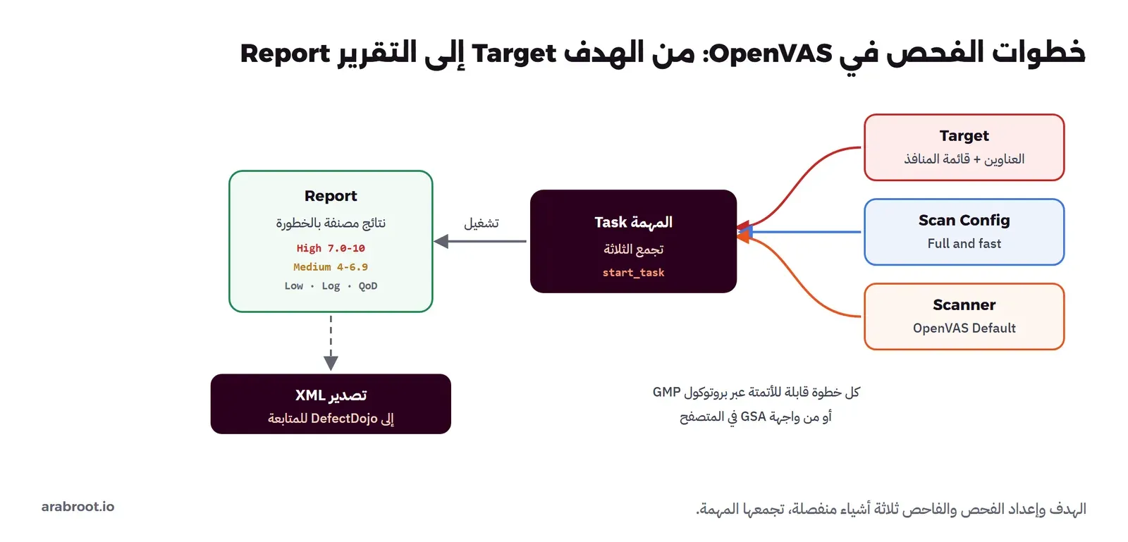 مخطط خطوات الفحص: الهدف Target وإعداد الفحص Full and fast والفاحص OpenVAS Default تجتمع في المهمة Task، وتشغيلها ينتج التقرير Report المصنف بالخطورة، ثم يصدر XML إلى DefectDojo