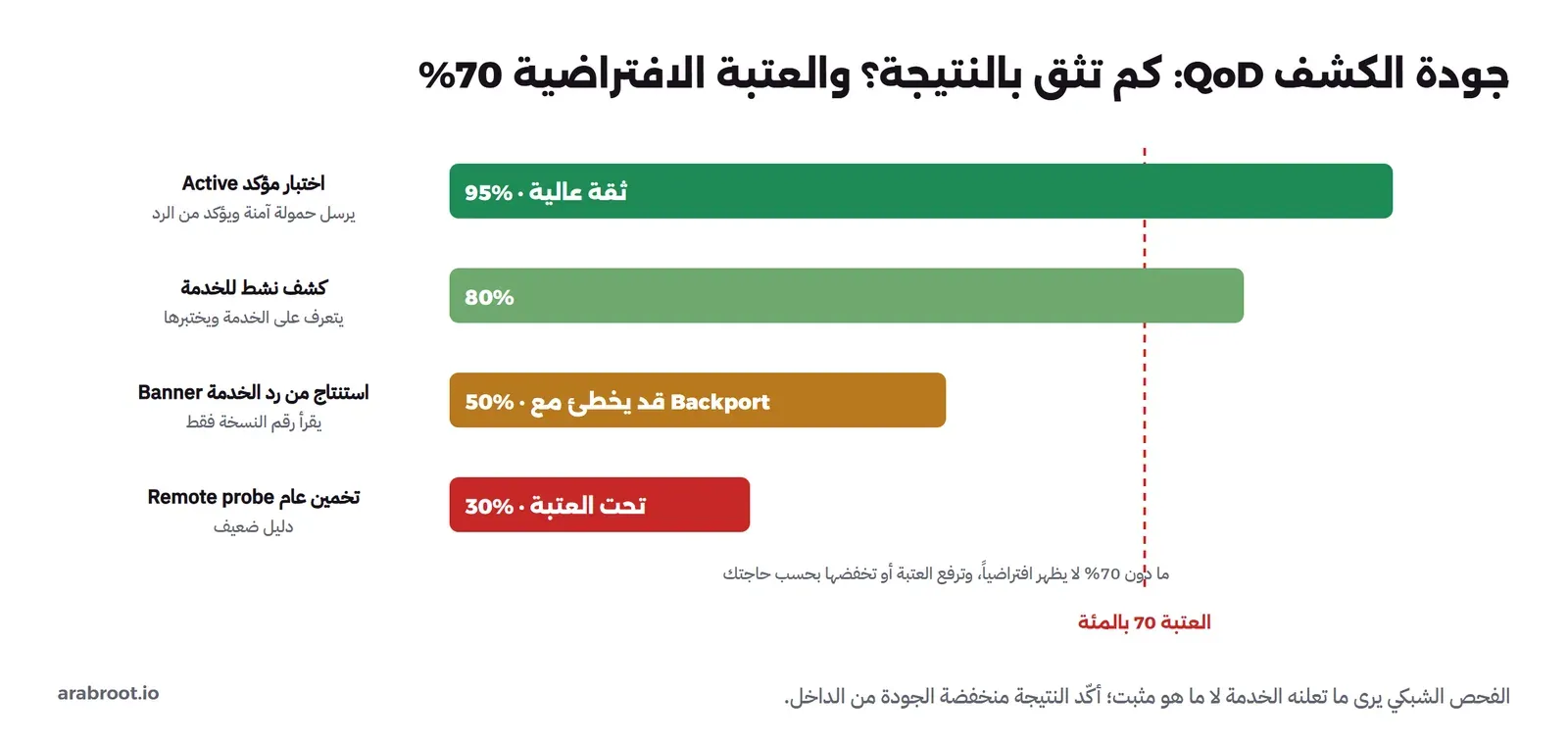 رسم لجودة الكشف: اختبار مؤكد 95 بالمئة، كشف نشط 80 بالمئة، استنتاج من رد الخدمة 50 بالمئة قد يخطئ مع الإصلاح المنقول، تخمين عام 30 بالمئة تحت العتبة، مع خط العتبة الافتراضية 70 بالمئة