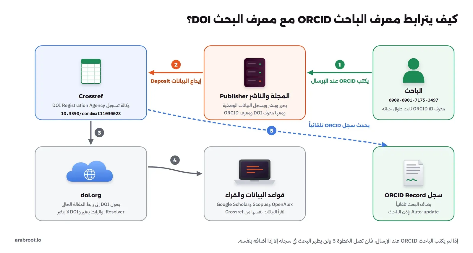 خمس خطوات: الباحث يكتب ORCID عند الإرسال، والمجلة تودع البيانات مع DOI وORCID في Crossref، وdoi.org يحول DOI إلى رابط المقالة، وقواعد البيانات مثل OpenAlex وScopus وGoogle Scholar تقرأ البيانات نفسها، وCrossref يحدث سجل ORCID تلقائياً بإذن الباحث