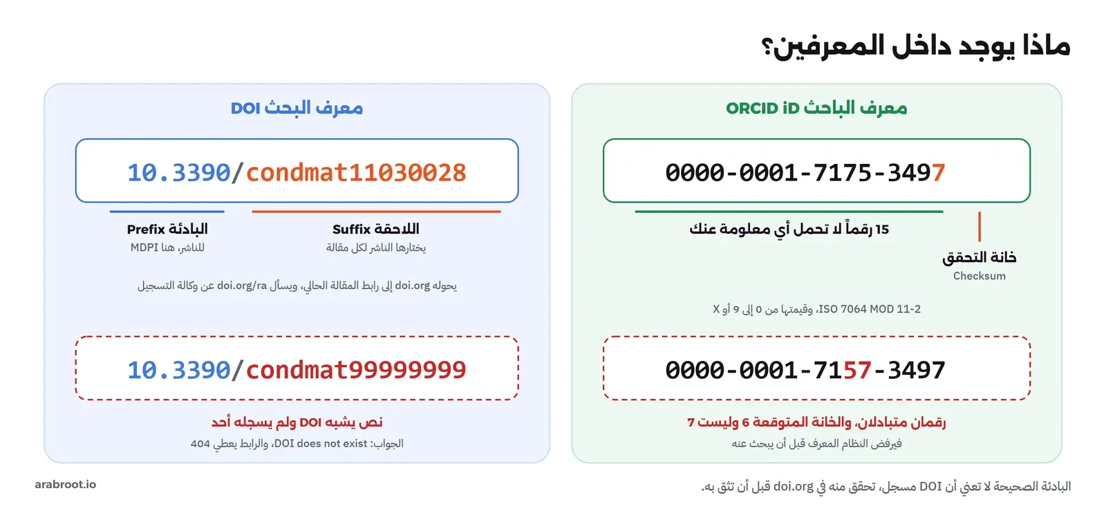 على اليسار معرف DOI مقسم إلى البادئة 10.3390 للناشر MDPI واللاحقة condmat11030028، وتحته نص بالبادئة نفسها condmat99999999 لم يسجله أحد فيعطي DOI does not exist، وعلى اليمين معرف ORCID من 15 رقماً وخانة تحقق، وتحته المعرف نفسه برقمين متبادلين فتكون خانة التحقق المتوقعة 6 وليست 7