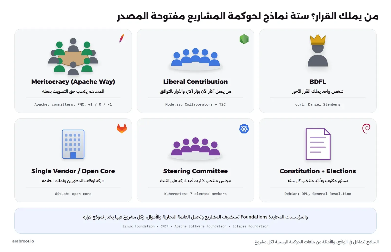 ست لوحات: BDFL بشخص يلبس تاجاً ومثاله curl، وLiberal Contribution بمجموعة مساهمين ومثاله Node.js، وMeritocracy أو Apache Way بطاولة اجتماعات ومثاله committers وPMC والتصويت بالأرقام، وConstitution + Elections بوثيقة مكتوبة ومثاله Debian، وSteering Committee بمجلس منتخب ومثاله Kubernetes بسبعة أعضاء، وSingle Vendor أو Open Core بمبنى شركة ومثاله GitLab، وفي الأسفل المؤسسات المحايدة Linux Foundation وCNCF وApache Software Foundation وEclipse Foundation