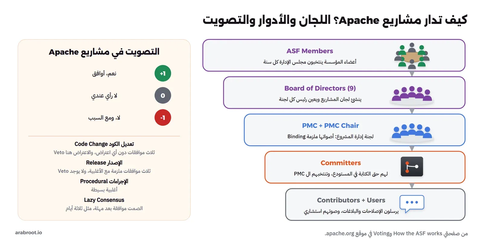 على اليمين خمس طبقات من الأعلى: ASF Members ينتخبون مجلس الإدارة كل سنة، وBoard of Directors من تسعة أعضاء ينشئ لجان المشاريع ويعين رئيس كل لجنة، وPMC مع رئيسها وأصواتها ملزمة، وCommitters لهم حق الكتابة وتنتخبهم ال PMC، وContributors وUsers يرسلون الإصلاحات وصوتهم استشاري، وعلى اليسار بطاقة التصويت: +1 نعم، 0 لا رأي، -1 لا مع السبب، وتعديل الكود يحتاج ثلاث موافقات دون اعتراض والاعتراض فيه Veto، والإصدار يحتاج ثلاث موافقات ملزمة مع الأغلبية ولا Veto فيه، والإجراءات بأغلبية بسيطة، وLazy Consensus يعني أن الصمت موافقة بعد مهلة