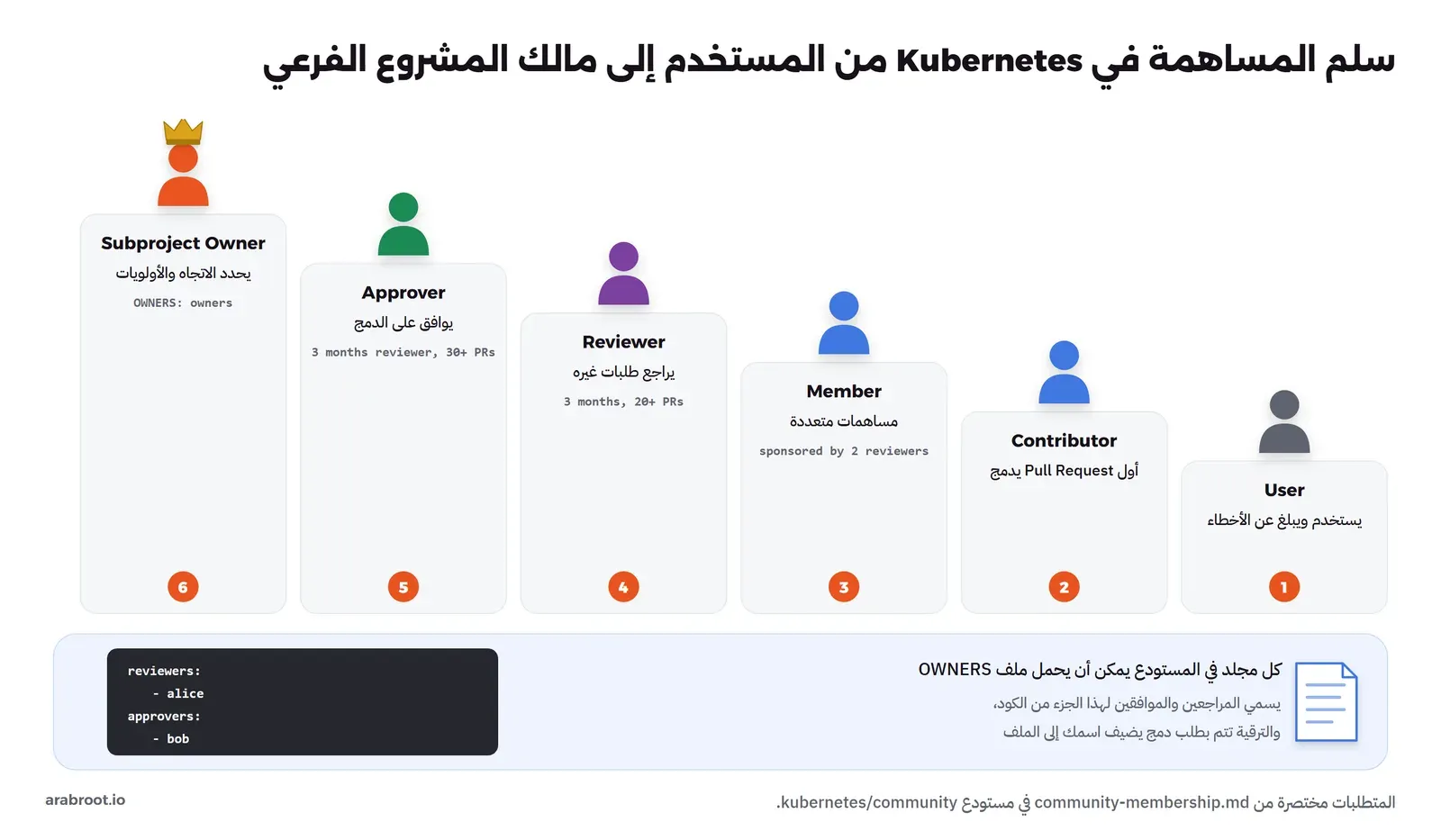 درج من ست درجات من اليمين: User يستخدم ويبلغ عن الأخطاء، وContributor أول Pull Request يدمج، وMember بمساهمات متعددة ويرشحه مراجعان، وReviewer بعد ثلاثة أشهر وأكثر من 20 طلب دمج، وApprover بعد ثلاثة أشهر كمراجع وأكثر من 30 طلباً، وSubproject Owner يلبس تاجاً ويحدد الاتجاه والأولويات، وفي الأسفل ملف OWNERS فيه قائمة reviewers وapprovers