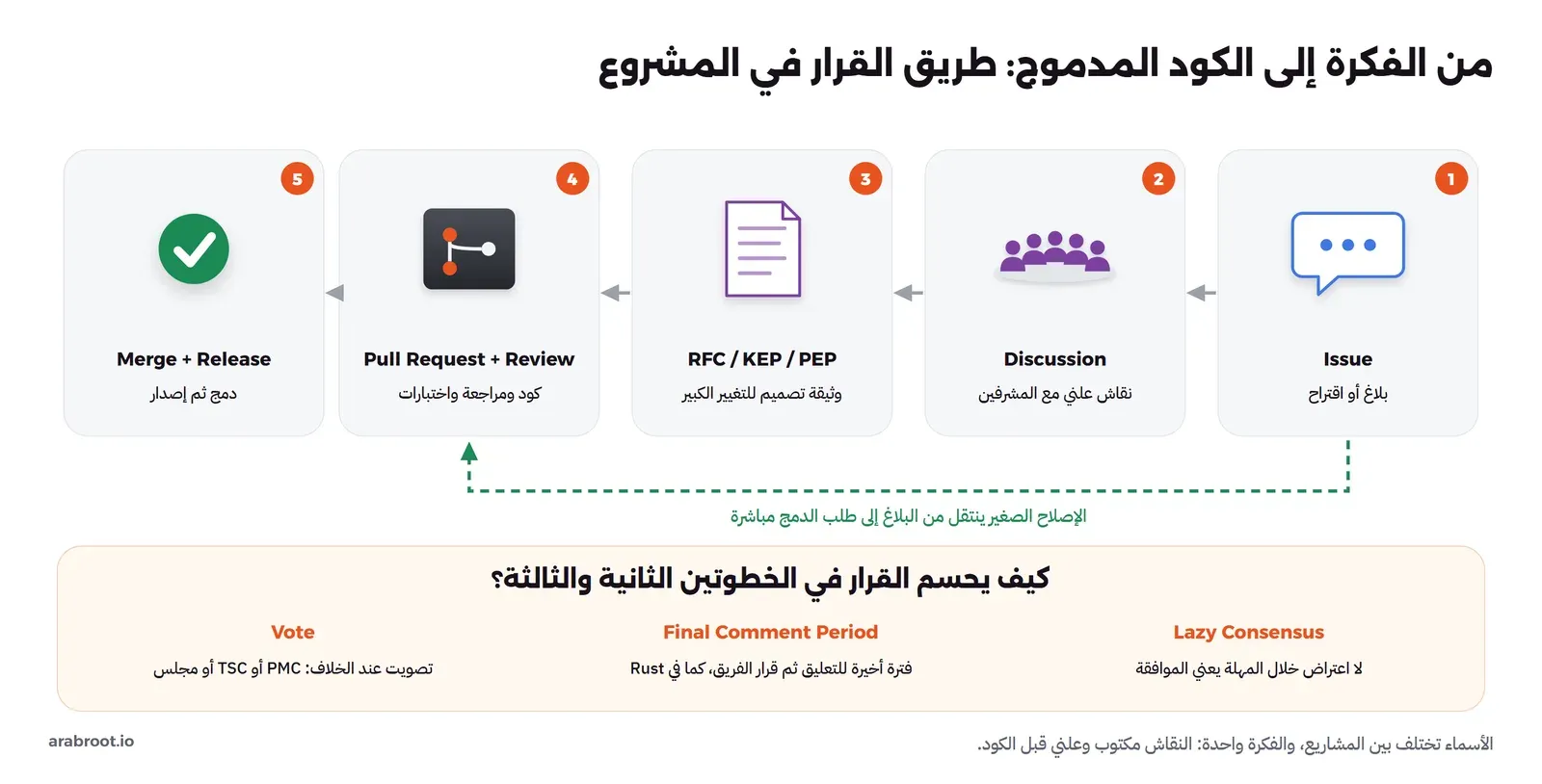 خمس خطوات من اليمين: Issue بلاغ أو اقتراح، ثم Discussion نقاش علني مع المشرفين، ثم RFC أو KEP أو PEP وثيقة تصميم للتغيير الكبير، ثم Pull Request + Review كود ومراجعة واختبارات، ثم Merge + Release، وسهم أخضر متقطع يبين أن الإصلاح الصغير ينتقل من البلاغ إلى طلب الدمج مباشرة، وفي الأسفل ثلاث طرق لحسم القرار: Lazy Consensus، وFinal Comment Period كما في Rust، وVote عند الخلاف