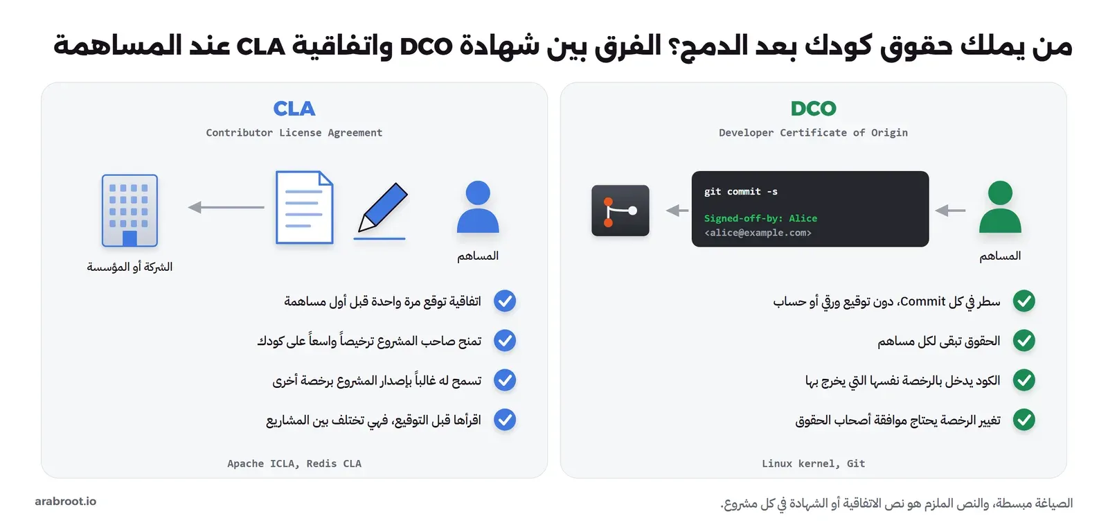 لوحتان: على اليمين DCO حيث يكتب المساهم git commit -s فيضاف السطر Signed-off-by: Alice إلى ال Commit ثم يدخل المستودع، والحقوق تبقى لكل مساهم والكود يدخل بالرخصة نفسها التي يخرج بها وتغيير الرخصة يحتاج موافقة أصحاب الحقوق، ومثاله Linux kernel وGit، وعلى اليسار CLA حيث يوقع المساهم اتفاقية مرة واحدة تذهب إلى الشركة أو المؤسسة، وتمنحها ترخيصاً واسعاً وتسمح لها غالباً بإصدار المشروع برخصة أخرى، ومثاله Apache ICLA وRedis CLA