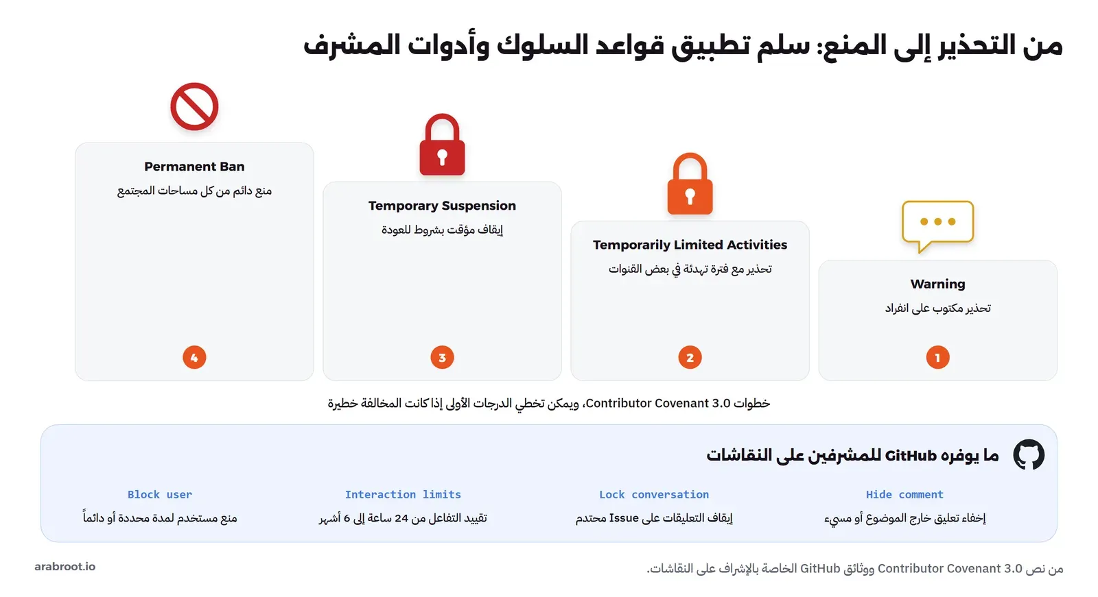 درج من أربع درجات من اليمين: Warning تحذير مكتوب على انفراد، وTemporarily Limited Activities تحذير مع فترة تهدئة في بعض القنوات، وTemporary Suspension إيقاف مؤقت بشروط للعودة، وPermanent Ban منع دائم من كل مساحات المجتمع، وتحتها أن الدرجات الأولى يمكن تخطيها إذا كانت المخالفة خطيرة، وفي الأسفل أدوات GitHub: Hide comment لإخفاء تعليق خارج الموضوع أو مسيء، وLock conversation لإيقاف التعليقات على Issue محتدم، وInteraction limits لتقييد التفاعل من 24 ساعة إلى 6 أشهر، وBlock user لمنع مستخدم لمدة محددة أو دائماً