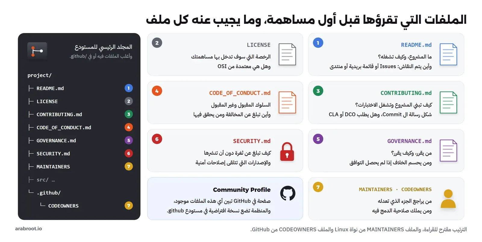 على اليسار شجرة مستودع فيها README.md وLICENSE وCONTRIBUTING.md وCODE_OF_CONDUCT.md وGOVERNANCE.md وSECURITY.md وMAINTAINERS والمجلد .github وفيه CODEOWNERS، وعلى اليمين سبع بطاقات مرقمة: README ما المشروع وأين النقاش، وLICENSE الرخصة التي تدخل بها مساهمتك، وCONTRIBUTING كيف تبني وتختبر وهل يطلب DCO أو CLA، وCODE_OF_CONDUCT السلوك المقبول وأين تبلغ، وGOVERNANCE من يقرر وكيف، وSECURITY كيف تبلغ عن ثغرة بسرية، وMAINTAINERS وCODEOWNERS من يراجع الجزء الذي تعدله، وبطاقة Community Profile في GitHub