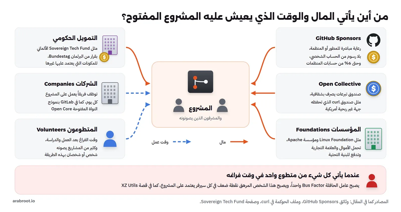 في الوسط المشروع ومشرفوه، وعلى اليمين ثلاث بطاقات ترسل مالاً: GitHub Sponsors بلا رسوم من الحساب الشخصي وحتى 6% من المنظمات، وOpen Collective صندوق شفاف مثل صندوق curl، والمؤسسات Foundations مثل Linux Foundation وApache، وعلى اليسار التمويل الحكومي مثل Sovereign Tech Fund بمال، والشركات Companies والمتطوعون Volunteers بوقت عمل، وفي الأسفل أن المشروع الذي يعتمد على متطوع واحد يصبح عامل الحافلة فيه واحداً كما في XZ Utils