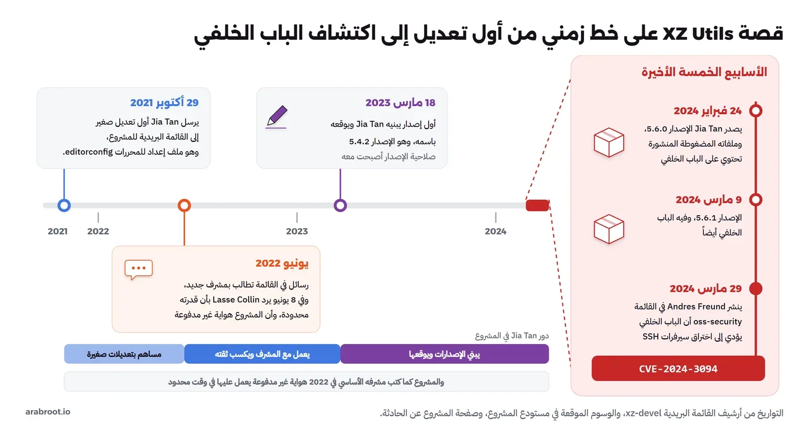 خط زمني من 2021 إلى 2024: في 29 أكتوبر 2021 يرسل Jia Tan أول تعديل صغير إلى القائمة البريدية، وفي يونيو 2022 رسائل تطالب بمشرف جديد ورد Lasse Collin بأن قدرته محدودة والمشروع هواية غير مدفوعة، وفي 18 مارس 2023 أول إصدار يبنيه Jia Tan ويوقعه وهو 5.4.2، وتحت الخط شريط دور Jia Tan من مساهم بتعديلات صغيرة إلى من يعمل مع المشرف ثم من يبني الإصدارات، وعلى اليمين الأسابيع الخمسة الأخيرة: 24 فبراير 2024 الإصدار 5.6.0 بالباب الخلفي، و9 مارس 2024 الإصدار 5.6.1، و29 مارس 2024 إعلان Andres Freund والرقم CVE-2024-3094