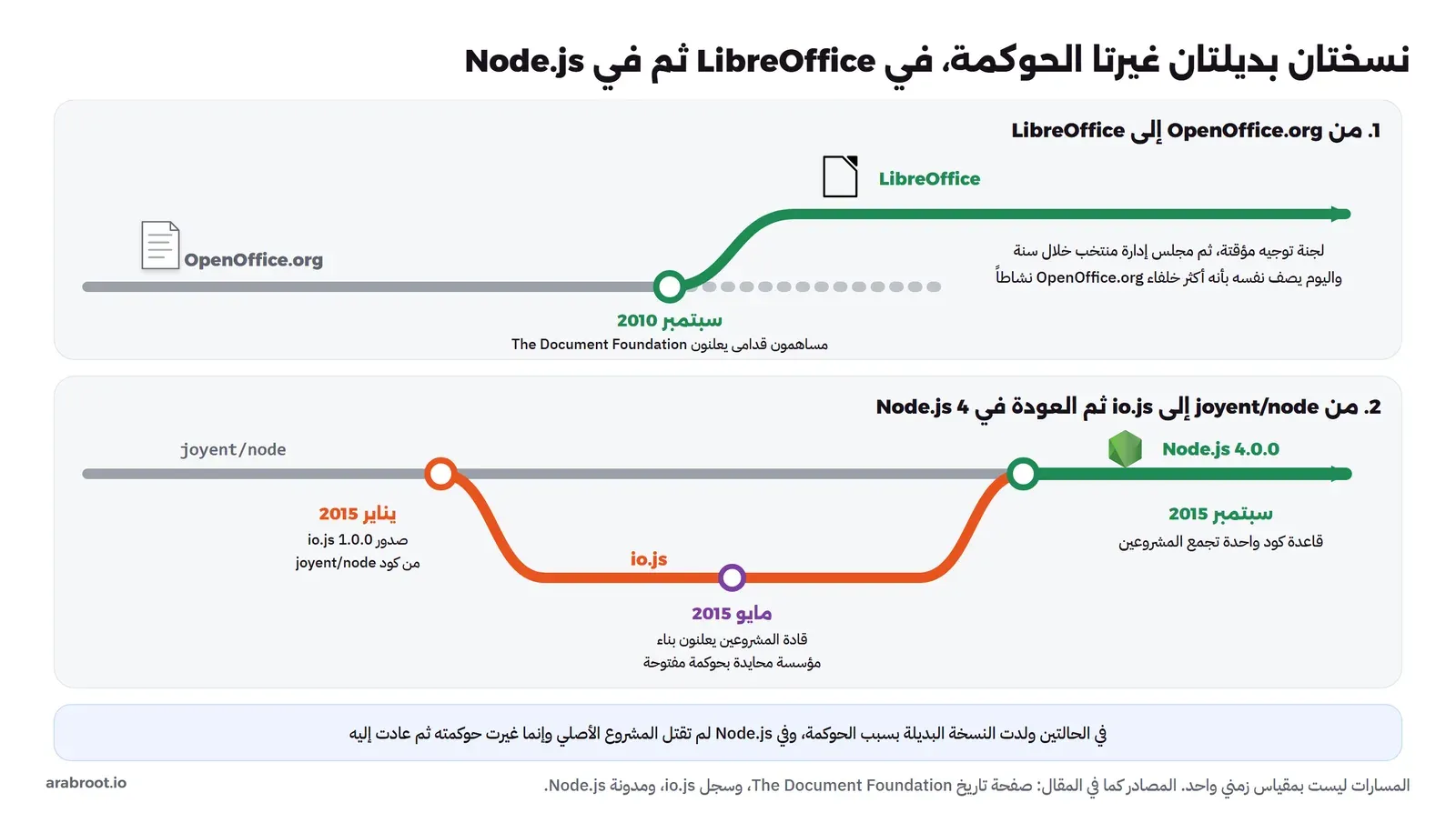 مساران: الأول خط رمادي OpenOffice.org يتفرع منه في سبتمبر 2010 خط أخضر LibreOffice بعد إعلان The Document Foundation، مع لجنة توجيه مؤقتة ثم مجلس إدارة منتخب، والثاني خط رمادي joyent/node يتفرع منه في يناير 2015 خط برتقالي io.js 1.0.0، وفي مايو 2015 إعلان بناء مؤسسة محايدة، ثم يعود الخطان في سبتمبر 2015 إلى خط أخضر واحد Node.js 4.0.0