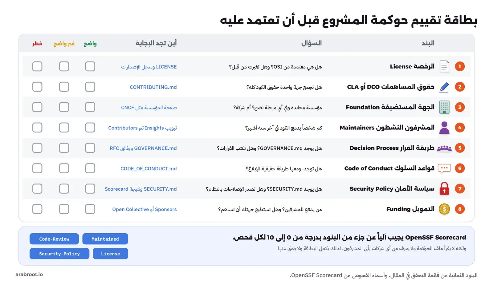 بطاقة تقييم من ثمانية بنود، لكل بند سؤال ومكان الإجابة وثلاث خانات واضح وغير واضح وخطر: الرخصة License في LICENSE، وحقوق المساهمات DCO أو CLA في CONTRIBUTING.md، والجهة المستضيفة Foundation في صفحة المؤسسة، والمشرفون النشطون في تبويب Insights ثم Contributors، وطريقة القرار في GOVERNANCE.md ووثائق RFC، وقواعد السلوك في CODE_OF_CONDUCT.md، وسياسة الأمان في SECURITY.md ونتيجة Scorecard، والتمويل في Sponsors أو Open Collective، وفي الأسفل أن OpenSSF Scorecard يجيب آلياً عن جزء من البنود بفحوص Code-Review وMaintained وSecurity-Policy وLicense