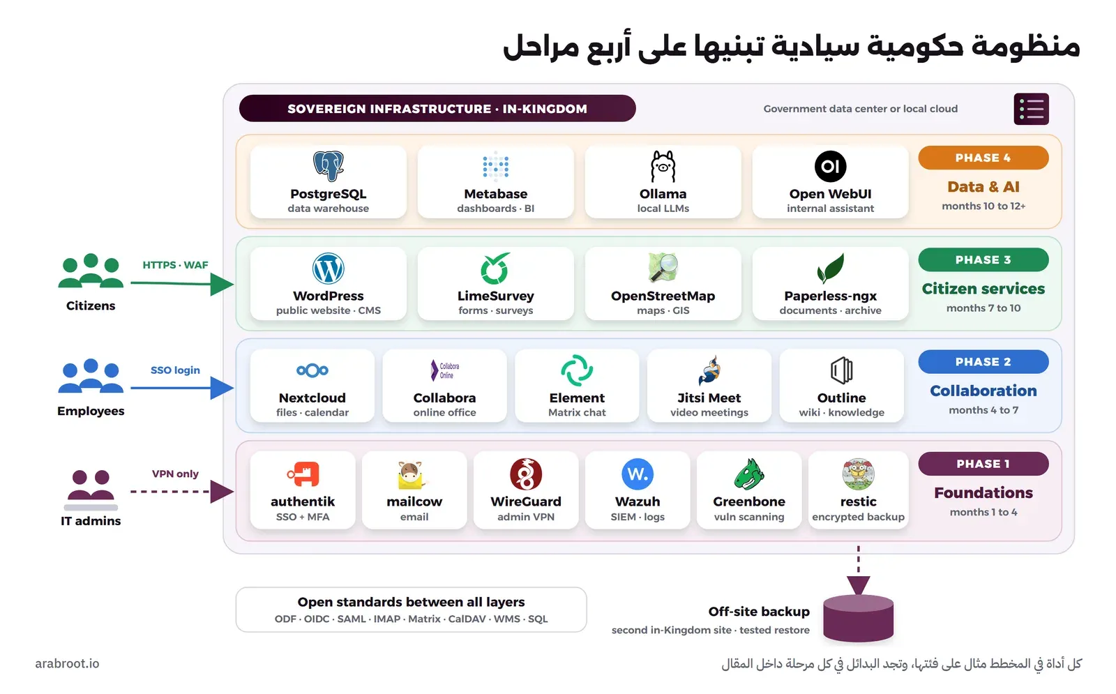 مخطط منظومة حكومية سيادية على بنية تحتية داخل المملكة من أربع مراحل: المرحلة الأولى الأساس (authentik للدخول الموحد مع التحقق المتعدد، وmailcow للبريد، وWireGuard لشبكة الإدارة، وWazuh للسجلات والمراقبة الأمنية، وGreenbone لفحص الثغرات، وrestic للنسخ الاحتياطي المشفر)، والمرحلة الثانية التعاون (Nextcloud وCollabora وElement على Matrix وJitsi Meet وOutline)، والمرحلة الثالثة خدمات المواطن (WordPress وLimeSurvey وOpenStreetMap وPaperless-ngx)، والمرحلة الرابعة البيانات والذكاء الاصطناعي (PostgreSQL وMetabase وOllama وOpen WebUI). المواطنون يدخلون عبر HTTPS وWAF، والموظفون عبر SSO، وفريق التقنية عبر VPN فقط، ونسخة احتياطية في موقع ثان داخل المملكة، ومعايير مفتوحة بين الطبقات