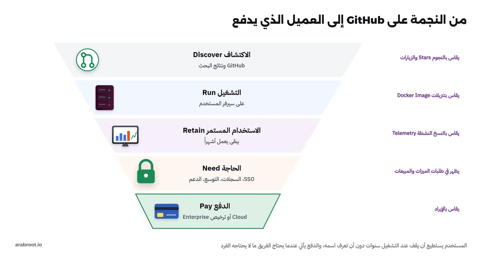 قمع من خمس خطوات: الاكتشاف عبر GitHub ونتائج البحث ويقاس بالنجوم والزيارات، ثم التشغيل على سيرفر المستخدم ويقاس بعدد مرات تنزيل Docker Image، ثم الاستخدام المستمر ويقاس بعدد النسخ النشطة عبر بيانات استخدام اختيارية Telemetry، ثم الحاجة التي يدفع من أجلها الفريق مثل الدخول الموحد SSO والسجلات والتوسع، ثم الدفع عبر خدمة مستضافة Cloud أو ترخيص Enterprise