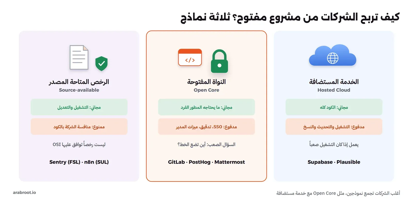 ثلاثة نماذج: الخدمة المستضافة Hosted Cloud حيث الكود كله مفتوح والشركة تبيع التشغيل ومثالها Supabase وPlausible، والنواة المفتوحة Open Core حيث الأساس مفتوح وميزات الفرق الكبيرة مدفوعة ومثالها GitLab وPostHog وMattermost، والرخص المتاحة المصدر Source-available حيث الكود منشور ولكن الرخصة تمنع منافسة الشركة ومثالها Sentry بـ FSL وn8n بـ Sustainable Use License