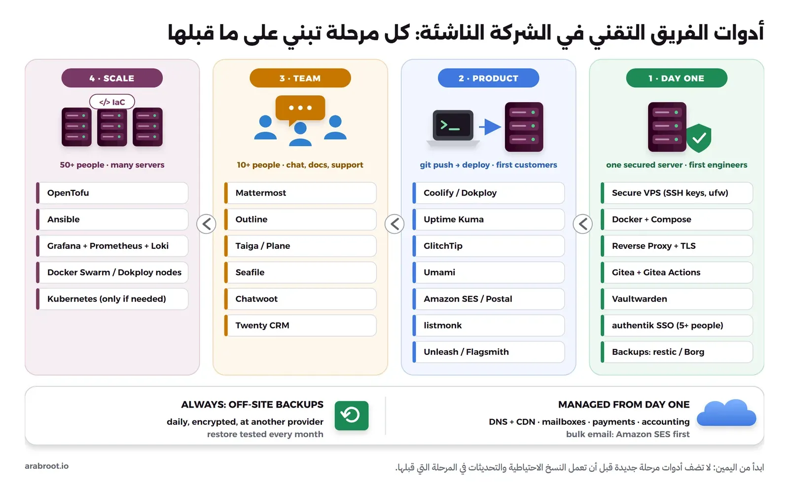 الأدوات المقترحة للفريق التقني في الشركة الناشئة على أربع مراحل: اليوم الأول ومرحلة المنتج ومرحلة الفريق ومرحلة التوسع