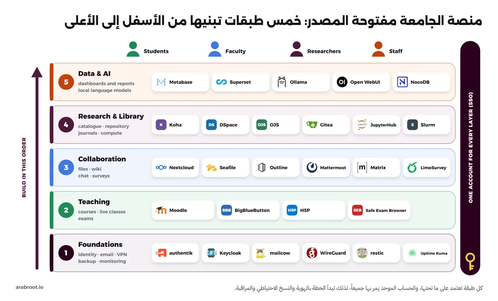 مخطط منصة الجامعة مفتوحة المصدر في خمس طبقات: في الأسفل الأساس (authentik وKeycloak وmailcow وWireGuard وrestic وUptime Kuma)، ثم التعليم (Moodle وBigBlueButton وH5P وSafe Exam Browser)، ثم التعاون (Nextcloud وSeafile وOutline وMattermost وMatrix وLimeSurvey)، ثم البحث والمكتبة (Koha وDSpace وOJS وGitea وJupyterHub وSlurm)، وفي الأعلى البيانات والذكاء الاصطناعي (Metabase وSuperset وOllama وOpen WebUI وNocoDB)، وفوقها الطلاب وأعضاء هيئة التدريس والباحثون والموظفون، وعمود الحساب الموحد SSO يمر بكل الطبقات