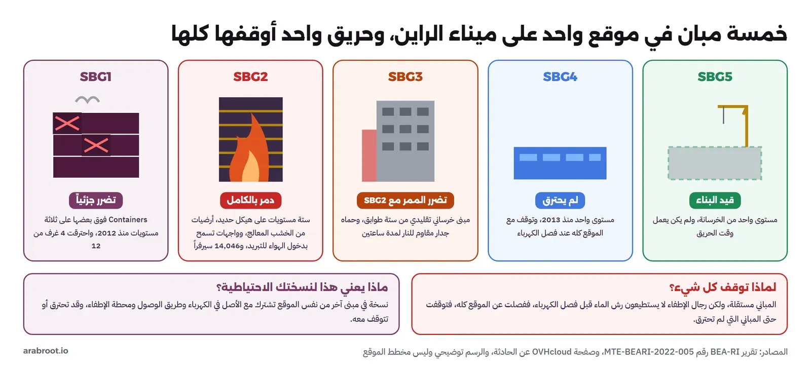 خمسة مبان: SBG1 من Containers على ثلاثة مستويات تضرر جزئياً واحترقت 4 غرف من 12، SBG2 ستة مستويات على هيكل حديد بأرضيات خشب وواجهات تسمح بدخول الهواء دمر بالكامل وفيه 14,046 سيرفراً، SBG3 مبنى خرساني من ستة طوابق تضرر الممر مع SBG2، SBG4 مستوى واحد لم يحترق ولكنه توقف، SBG5 قيد البناء، وتحتها بطاقتان: لماذا توقف كل شيء، وماذا يعني هذا لنسختك الاحتياطية