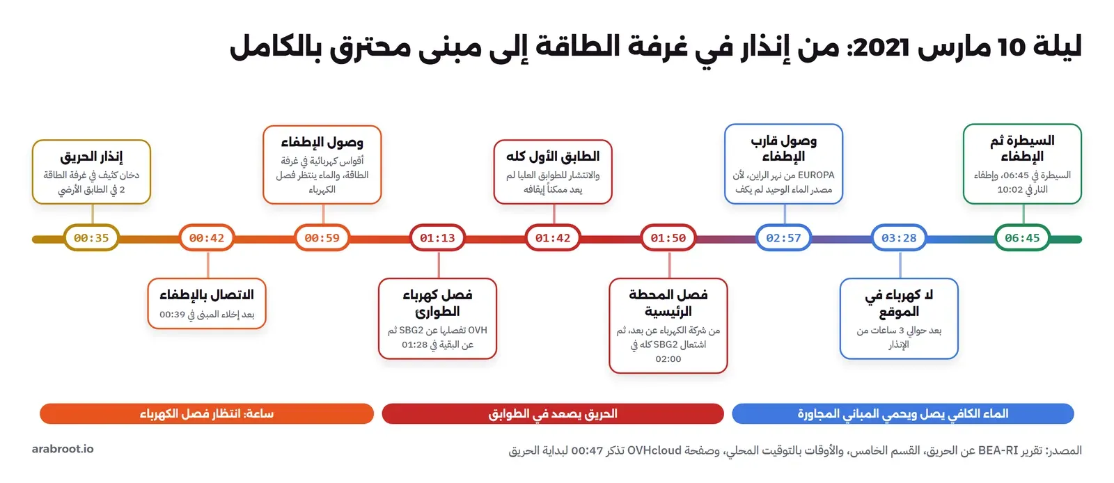 خط زمني من اليسار إلى اليمين: 00:35 إنذار الحريق ودخان في غرفة الطاقة 2، 00:42 الاتصال بالإطفاء، 00:59 وصول الإطفاء وأقواس كهربائية، 01:13 فصل كهرباء الطوارئ عن SBG2، 01:42 الطابق الأول كله، 01:50 فصل المحطة الرئيسية ثم اشتعال SBG2 كله في 02:00، 02:57 وصول قارب الإطفاء EUROPA، 03:28 لا كهرباء في الموقع، 06:45 السيطرة ثم الإطفاء في 10:02