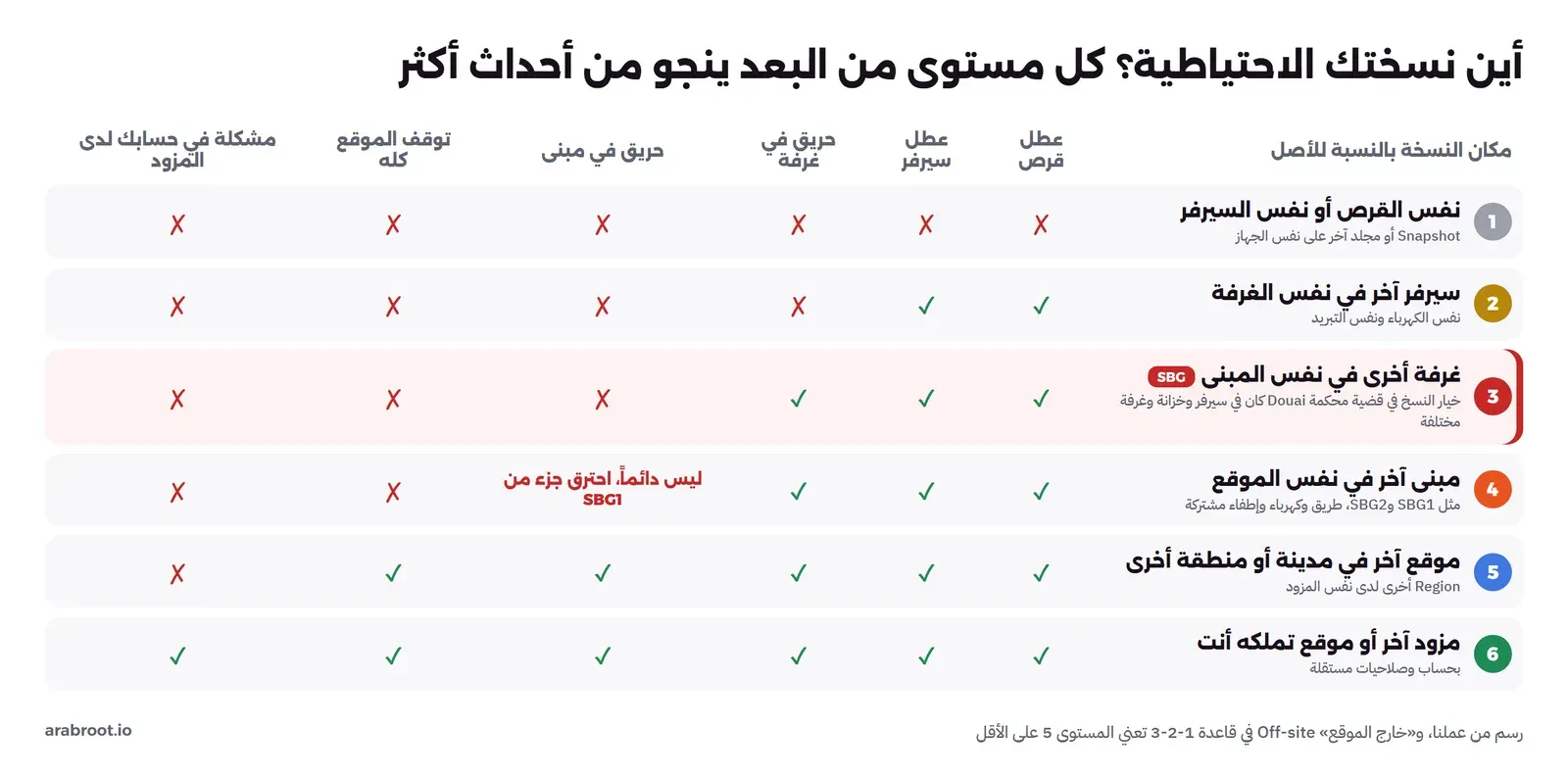 جدول بستة مستويات لمكان النسخة: 1 نفس القرص أو السيرفر لا ينجو من شيء، 2 سيرفر آخر في نفس الغرفة ينجو من عطل القرص والسيرفر، 3 غرفة أخرى في نفس المبنى وهو حالة SBG ينجو من حريق غرفة فقط، 4 مبنى آخر في نفس الموقع لا ينجو دائماً من حريق مبنى ولا من توقف الموقع، 5 منطقة أخرى لدى نفس المزود تنجو من توقف الموقع ولا تنجو من مشكلة في الحساب، 6 مزود آخر ينجو من كل ذلك